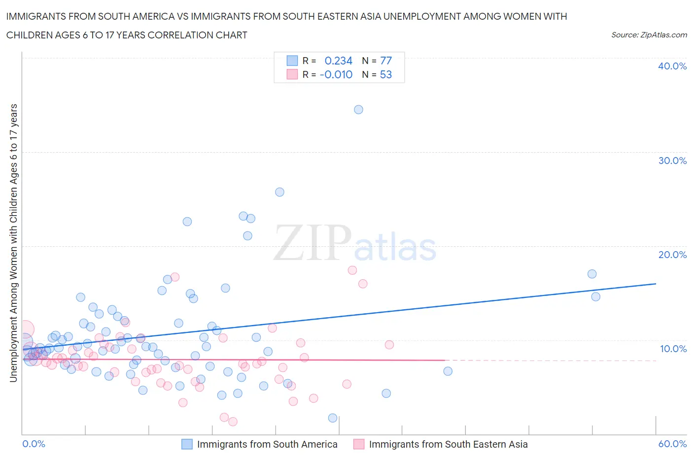 Immigrants from South America vs Immigrants from South Eastern Asia Unemployment Among Women with Children Ages 6 to 17 years