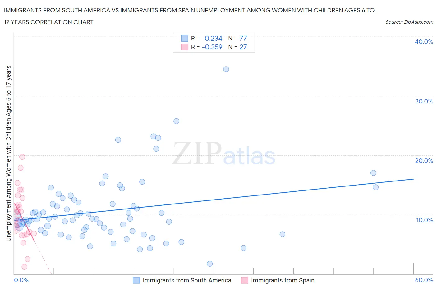 Immigrants from South America vs Immigrants from Spain Unemployment Among Women with Children Ages 6 to 17 years