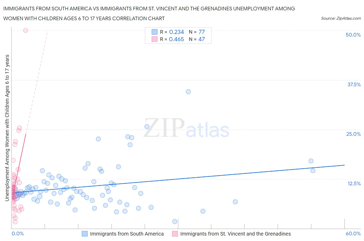 Immigrants from South America vs Immigrants from St. Vincent and the Grenadines Unemployment Among Women with Children Ages 6 to 17 years
