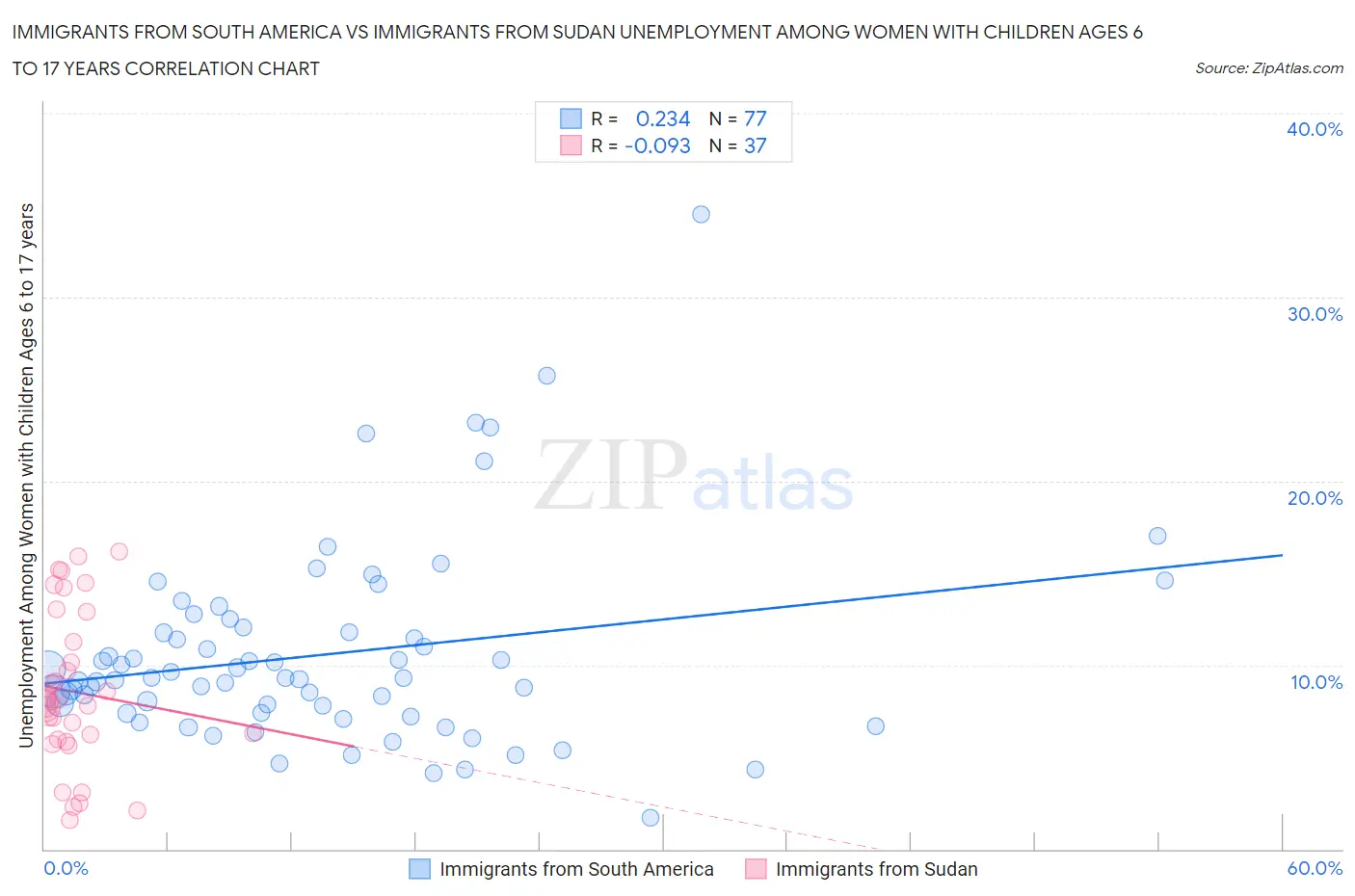 Immigrants from South America vs Immigrants from Sudan Unemployment Among Women with Children Ages 6 to 17 years