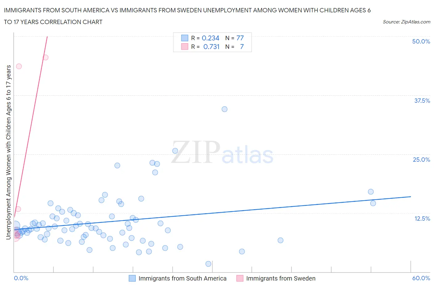 Immigrants from South America vs Immigrants from Sweden Unemployment Among Women with Children Ages 6 to 17 years