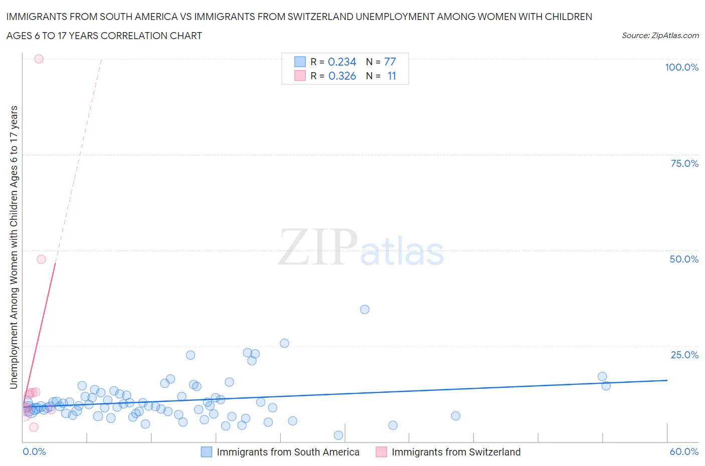 Immigrants from South America vs Immigrants from Switzerland Unemployment Among Women with Children Ages 6 to 17 years
