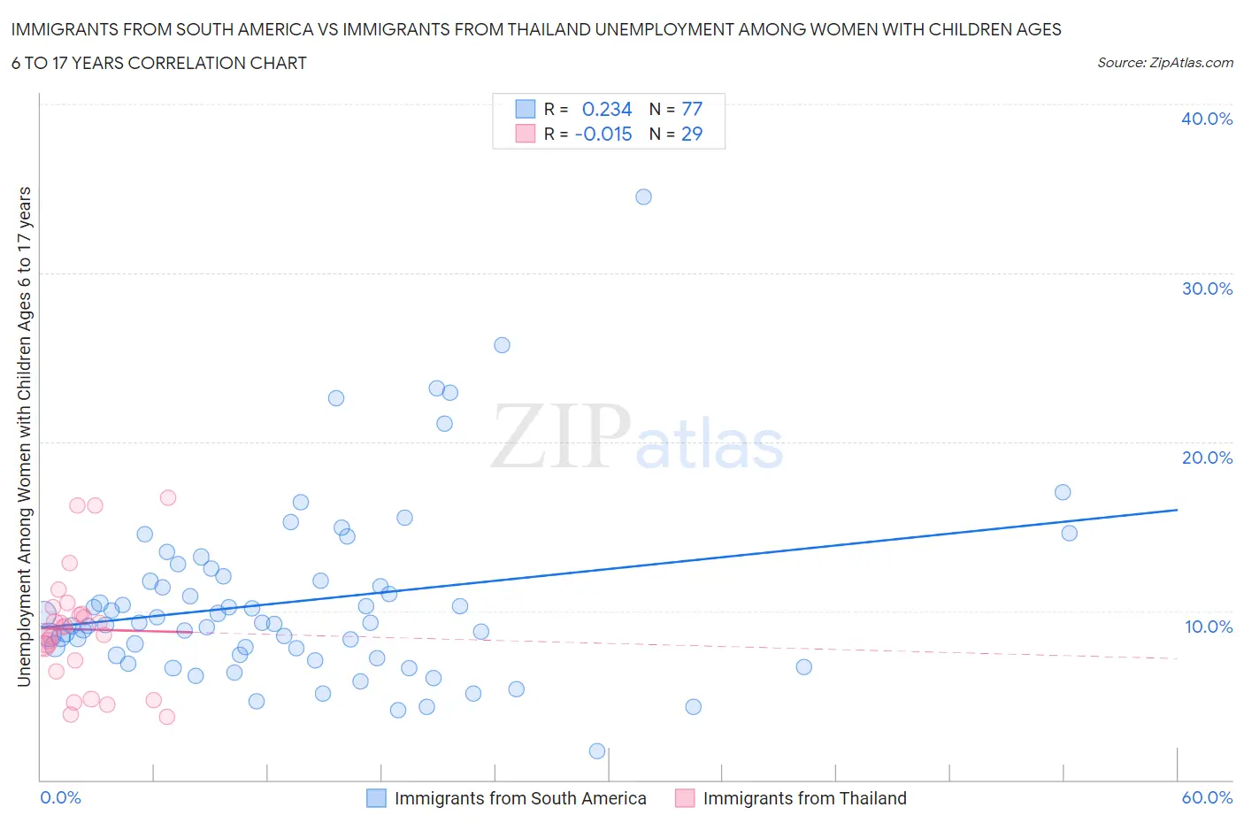 Immigrants from South America vs Immigrants from Thailand Unemployment Among Women with Children Ages 6 to 17 years