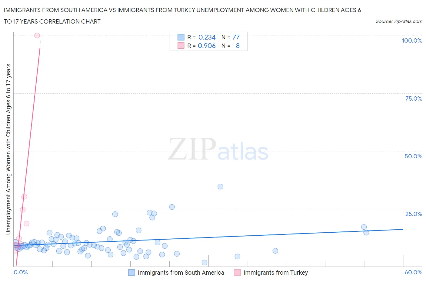 Immigrants from South America vs Immigrants from Turkey Unemployment Among Women with Children Ages 6 to 17 years