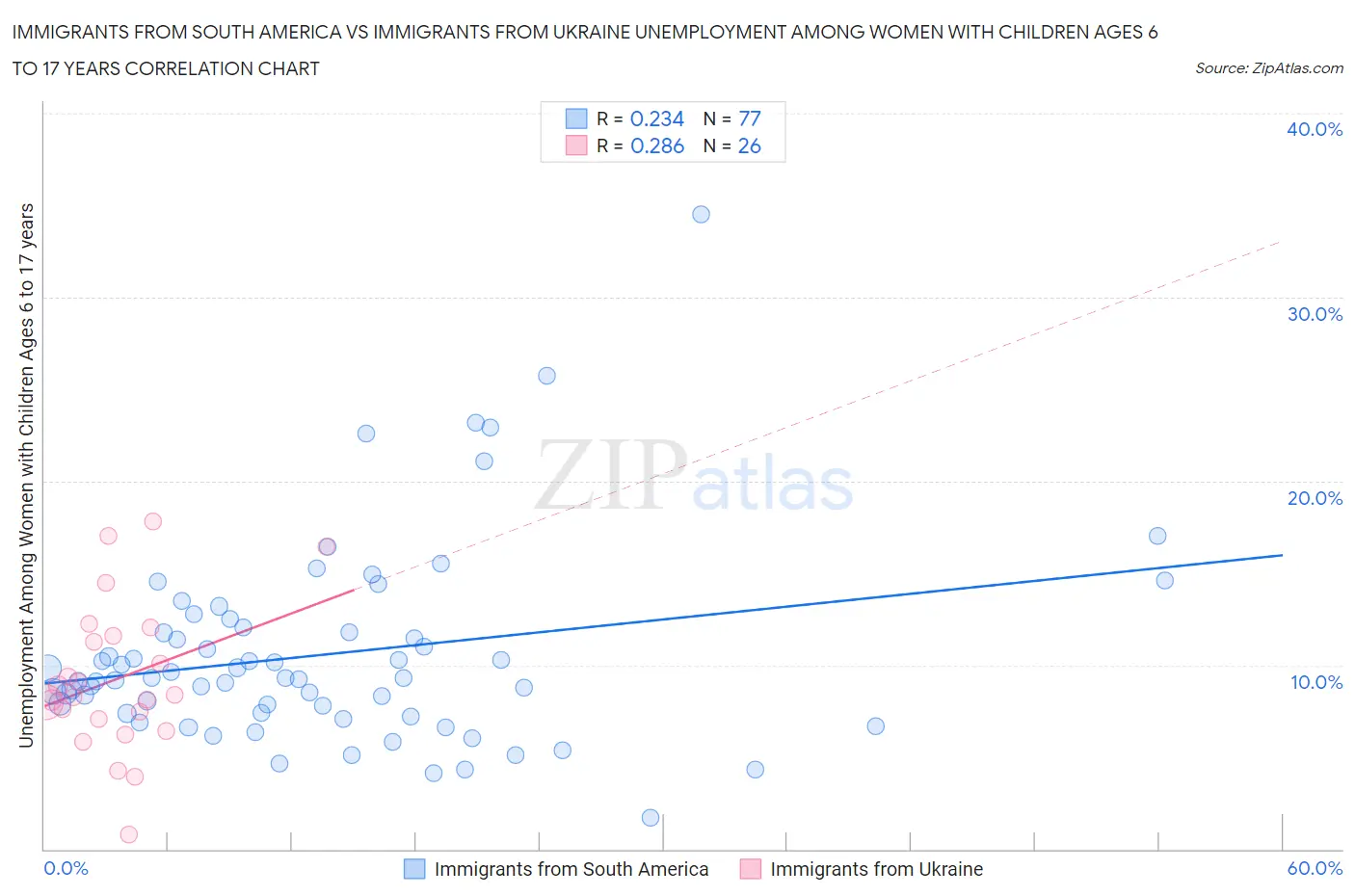 Immigrants from South America vs Immigrants from Ukraine Unemployment Among Women with Children Ages 6 to 17 years