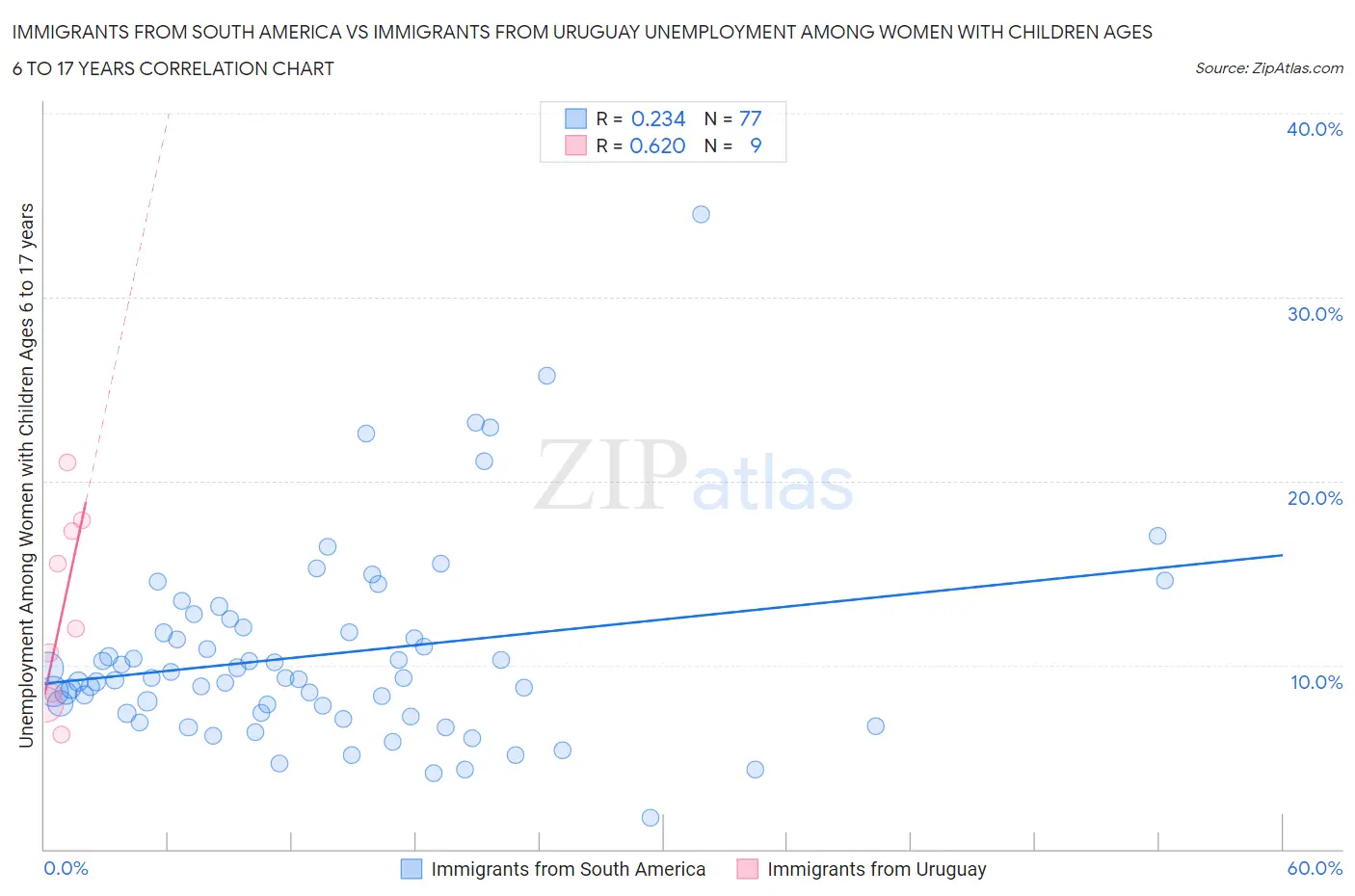 Immigrants from South America vs Immigrants from Uruguay Unemployment Among Women with Children Ages 6 to 17 years