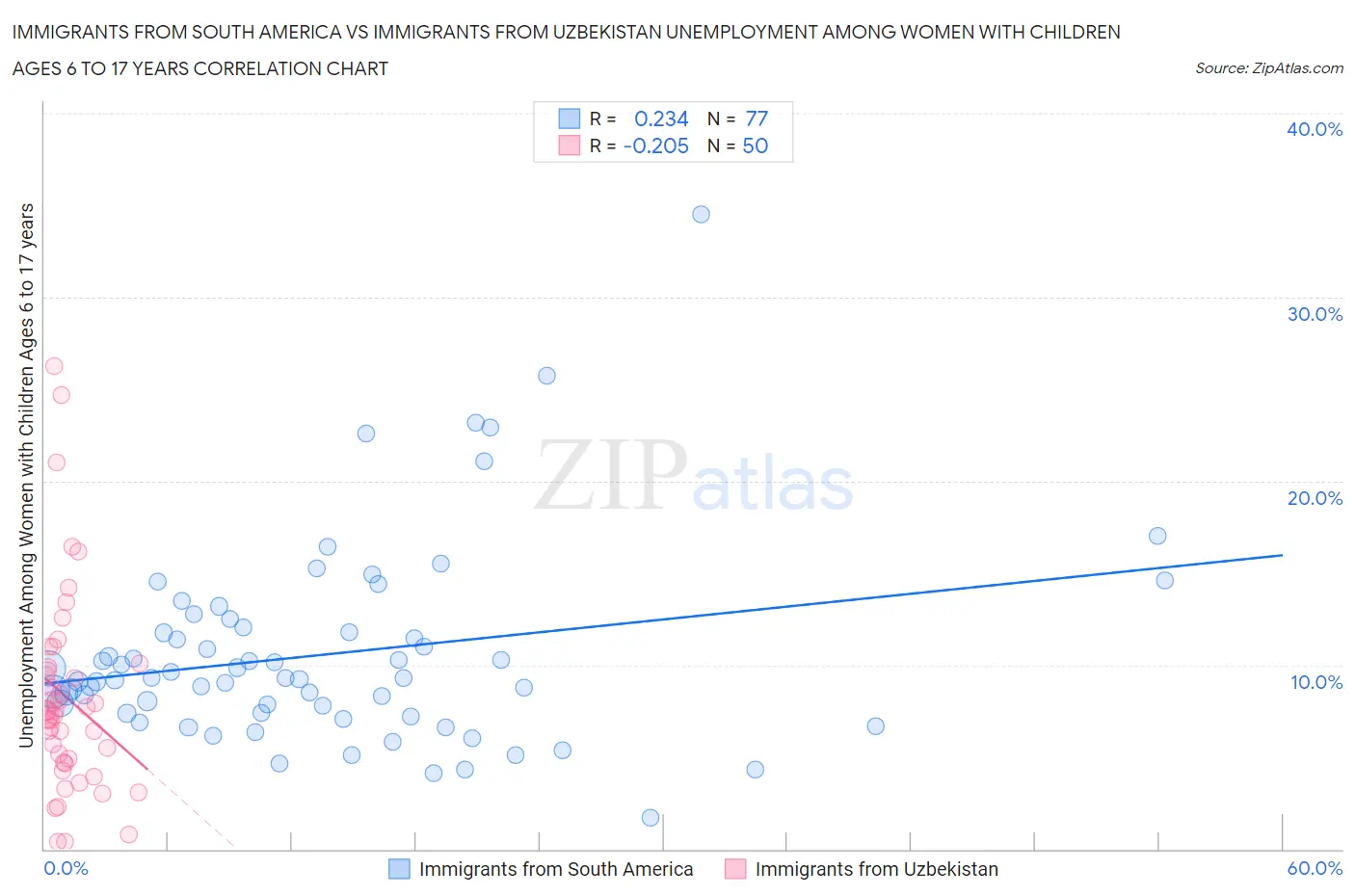 Immigrants from South America vs Immigrants from Uzbekistan Unemployment Among Women with Children Ages 6 to 17 years