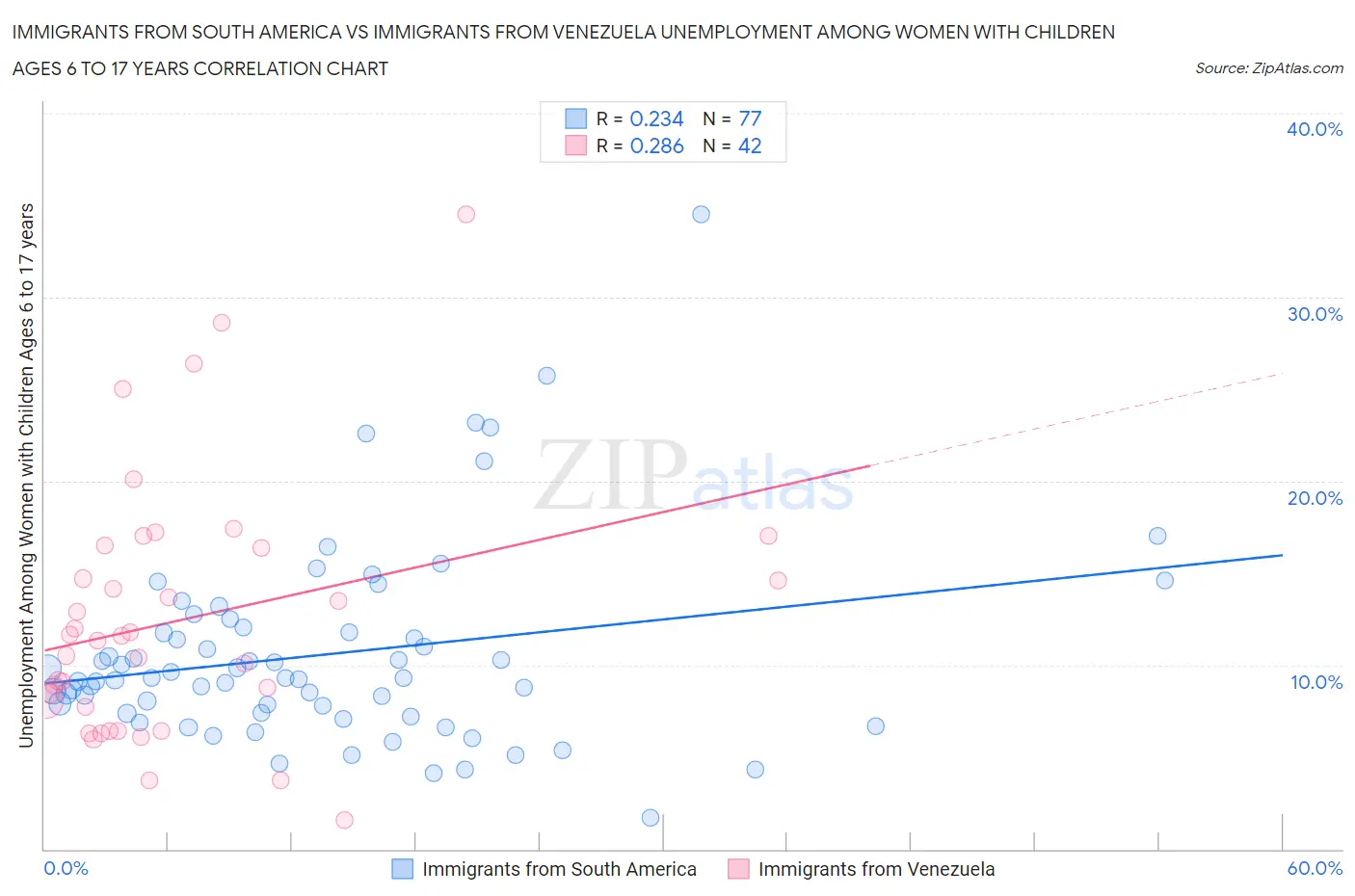 Immigrants from South America vs Immigrants from Venezuela Unemployment Among Women with Children Ages 6 to 17 years