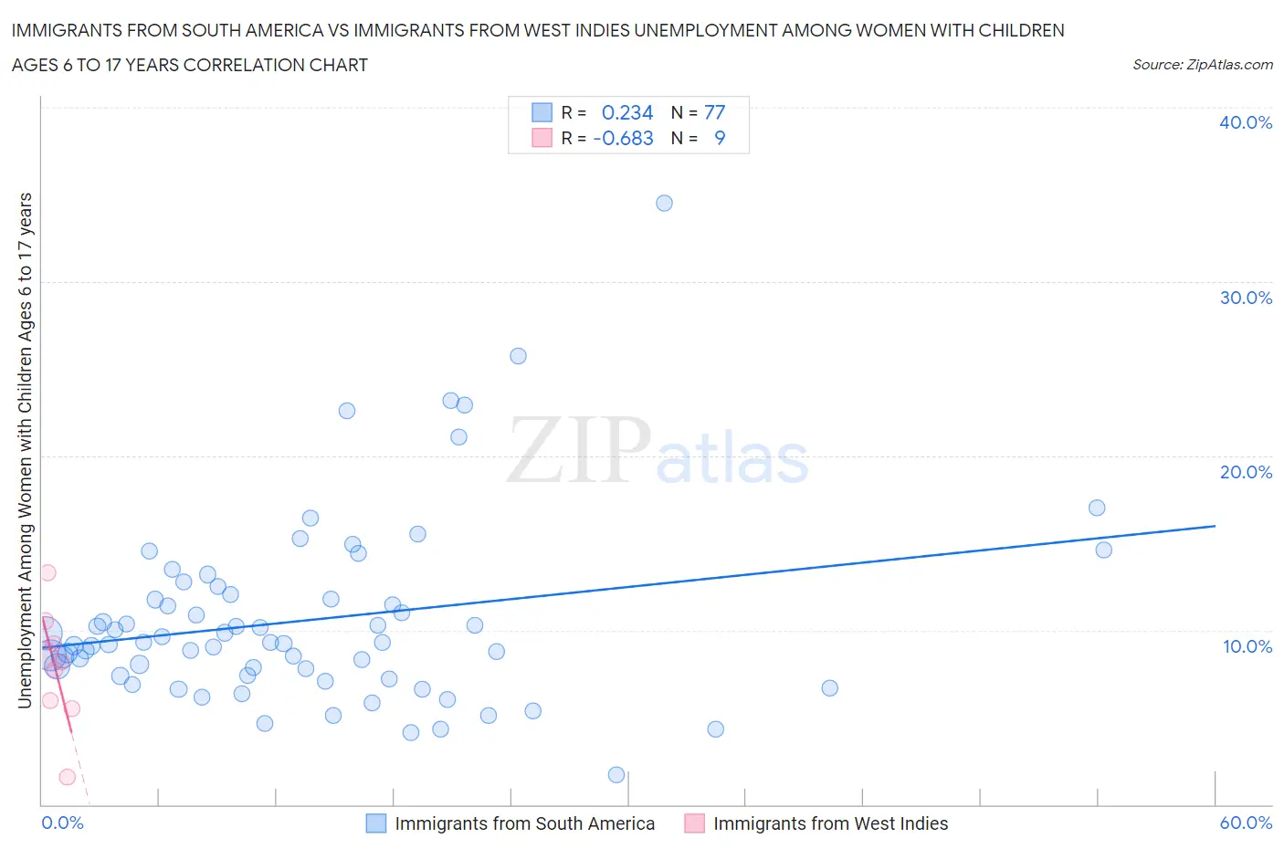 Immigrants from South America vs Immigrants from West Indies Unemployment Among Women with Children Ages 6 to 17 years