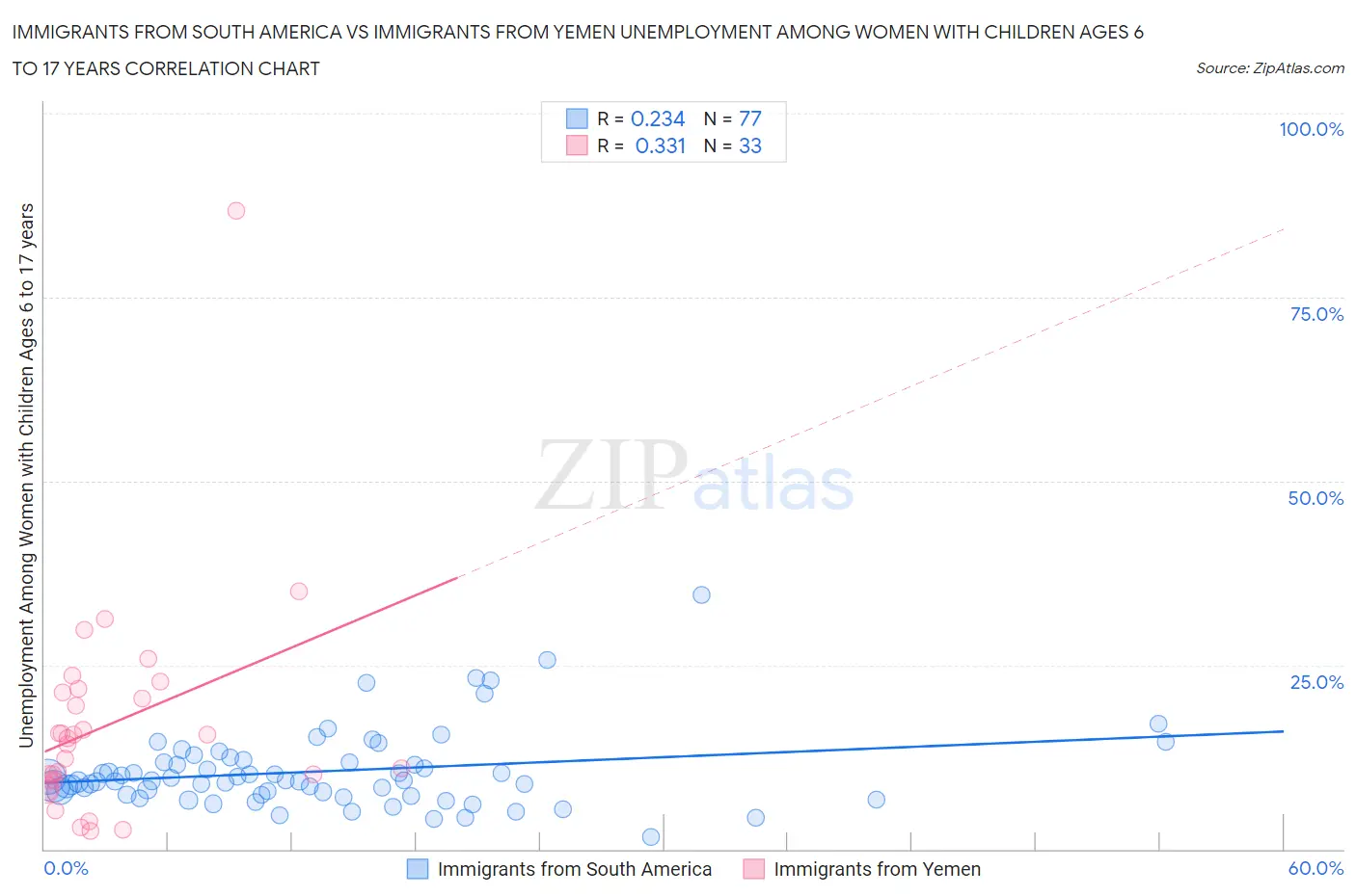 Immigrants from South America vs Immigrants from Yemen Unemployment Among Women with Children Ages 6 to 17 years