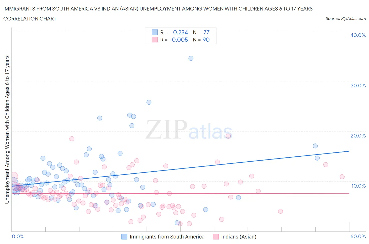 Immigrants from South America vs Indian (Asian) Unemployment Among Women with Children Ages 6 to 17 years