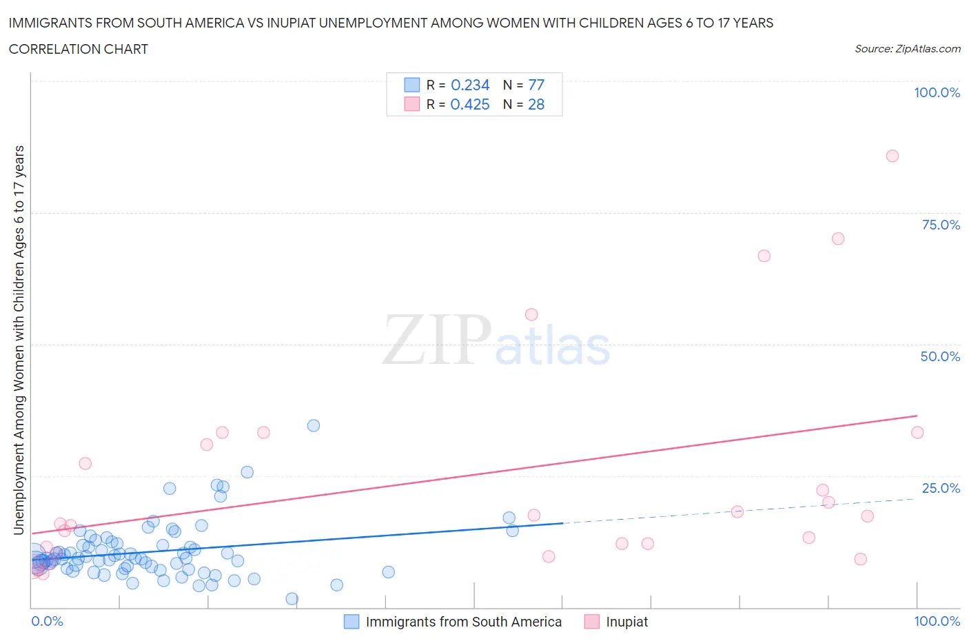 Immigrants from South America vs Inupiat Unemployment Among Women with Children Ages 6 to 17 years