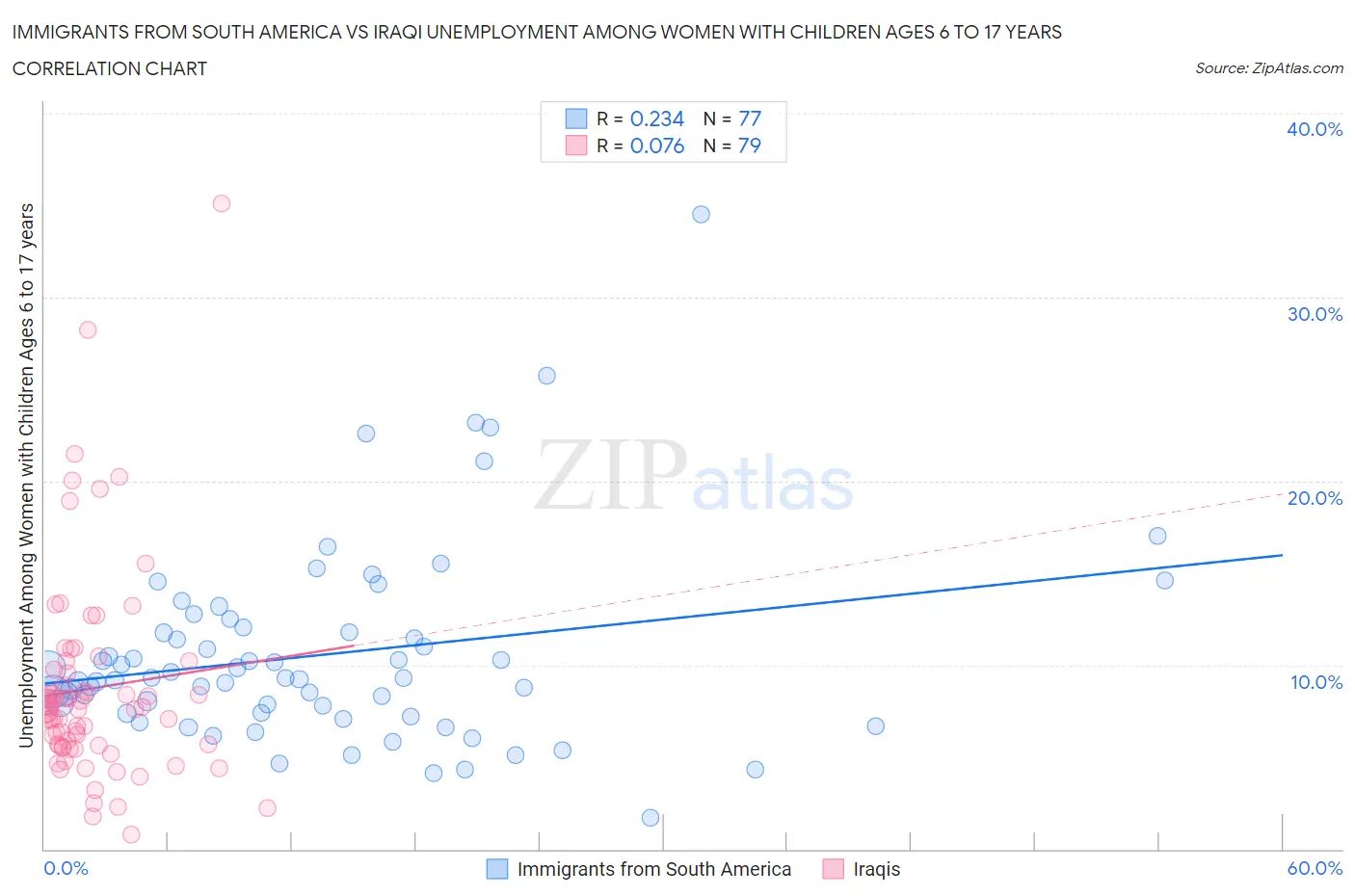 Immigrants from South America vs Iraqi Unemployment Among Women with Children Ages 6 to 17 years
