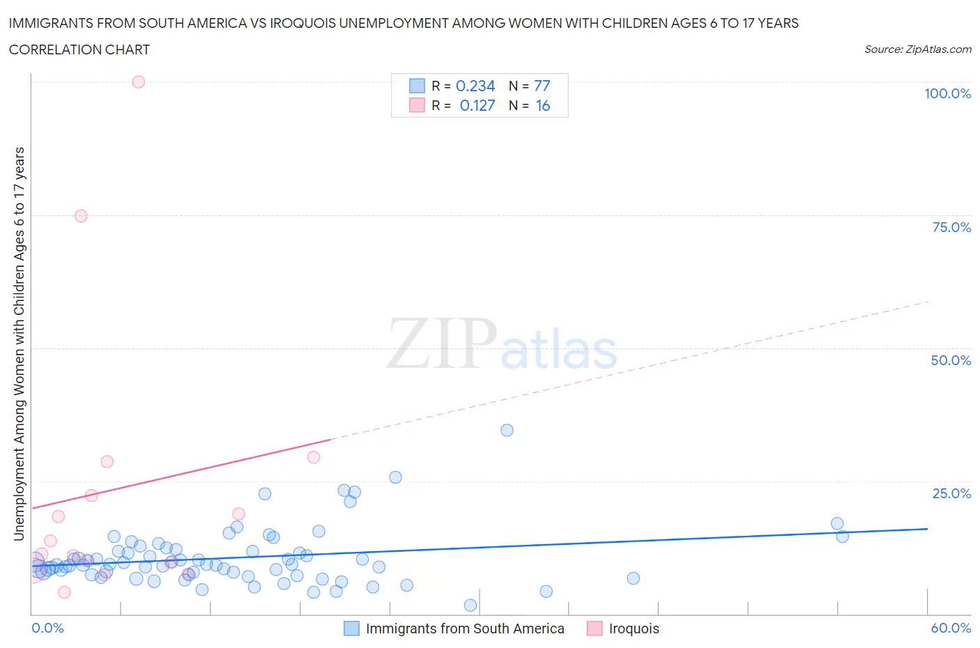Immigrants from South America vs Iroquois Unemployment Among Women with Children Ages 6 to 17 years