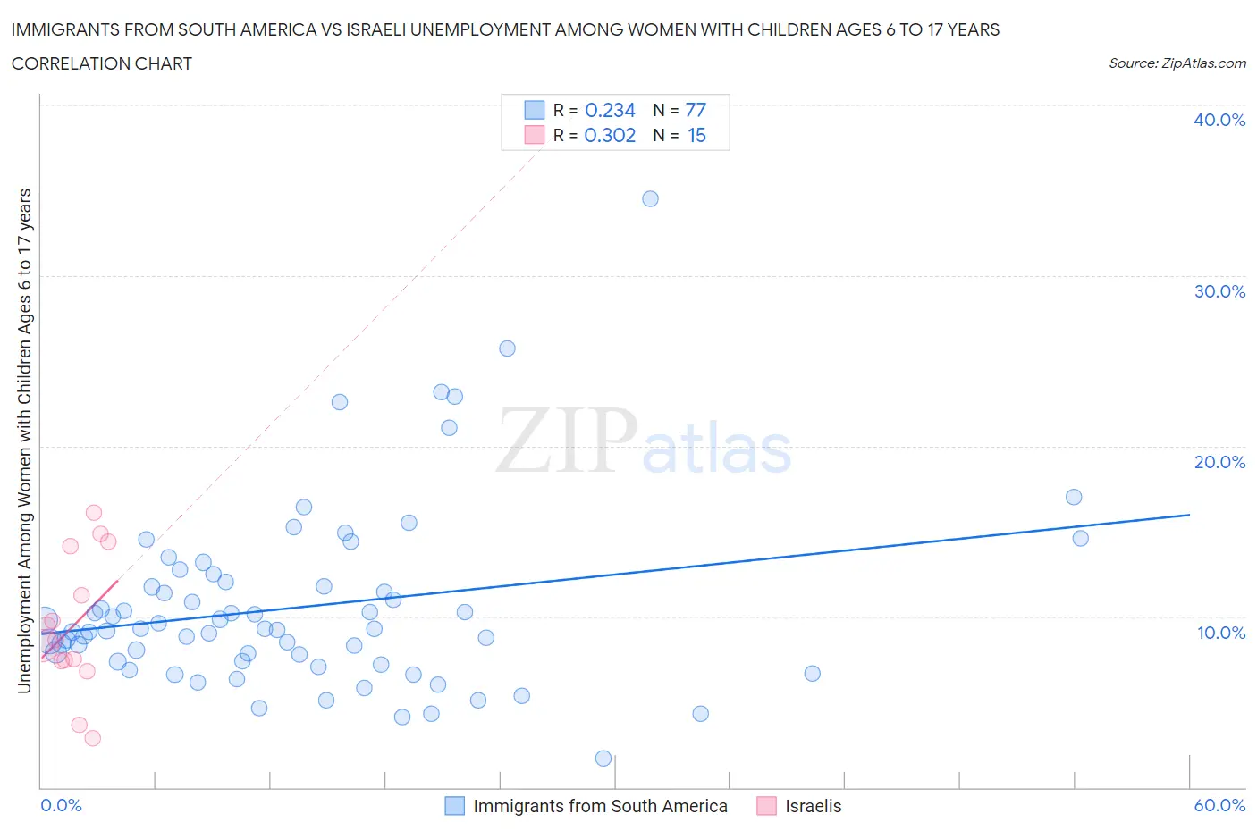 Immigrants from South America vs Israeli Unemployment Among Women with Children Ages 6 to 17 years