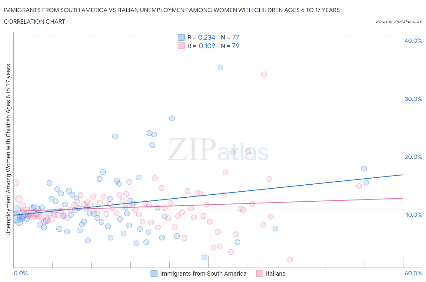 Immigrants from South America vs Italian Unemployment Among Women with Children Ages 6 to 17 years