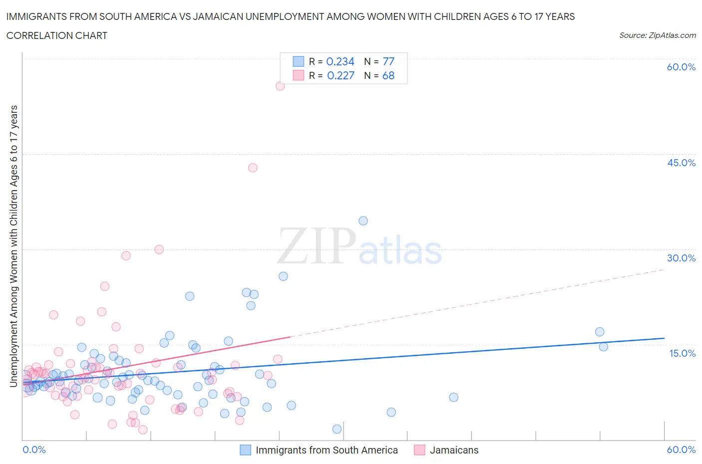 Immigrants from South America vs Jamaican Unemployment Among Women with Children Ages 6 to 17 years