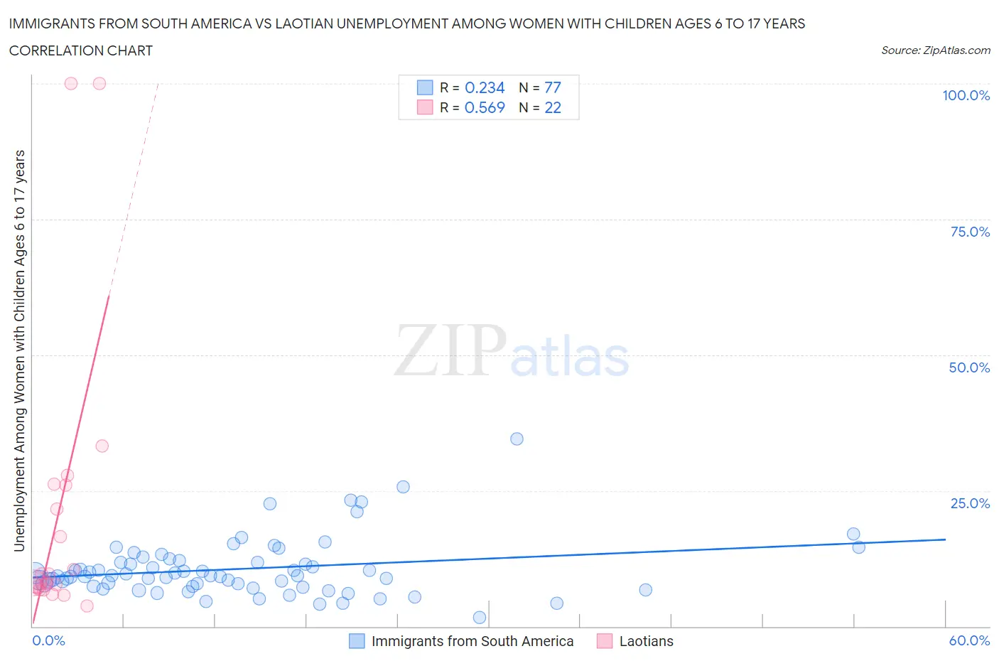 Immigrants from South America vs Laotian Unemployment Among Women with Children Ages 6 to 17 years