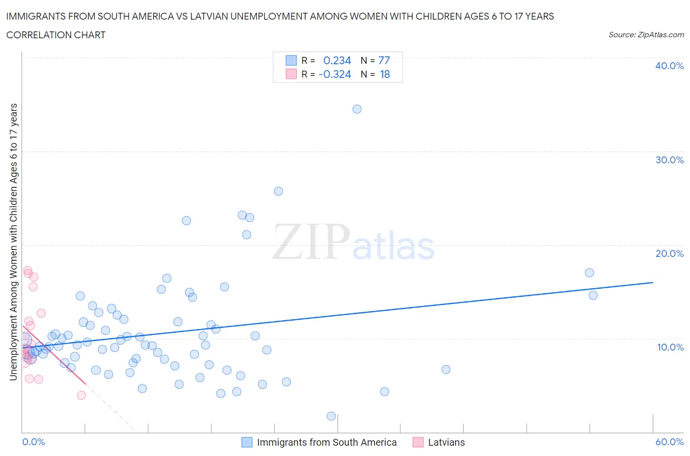 Immigrants from South America vs Latvian Unemployment Among Women with Children Ages 6 to 17 years