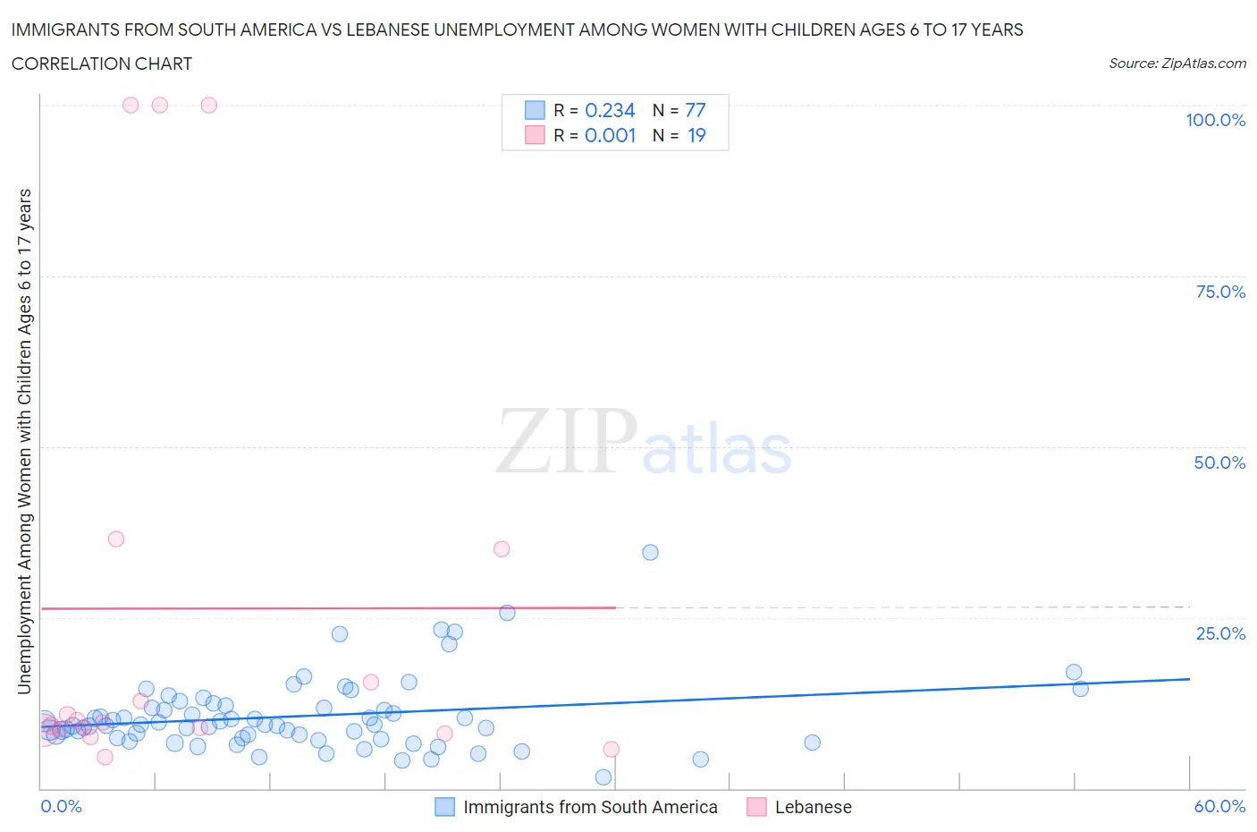 Immigrants from South America vs Lebanese Unemployment Among Women with Children Ages 6 to 17 years