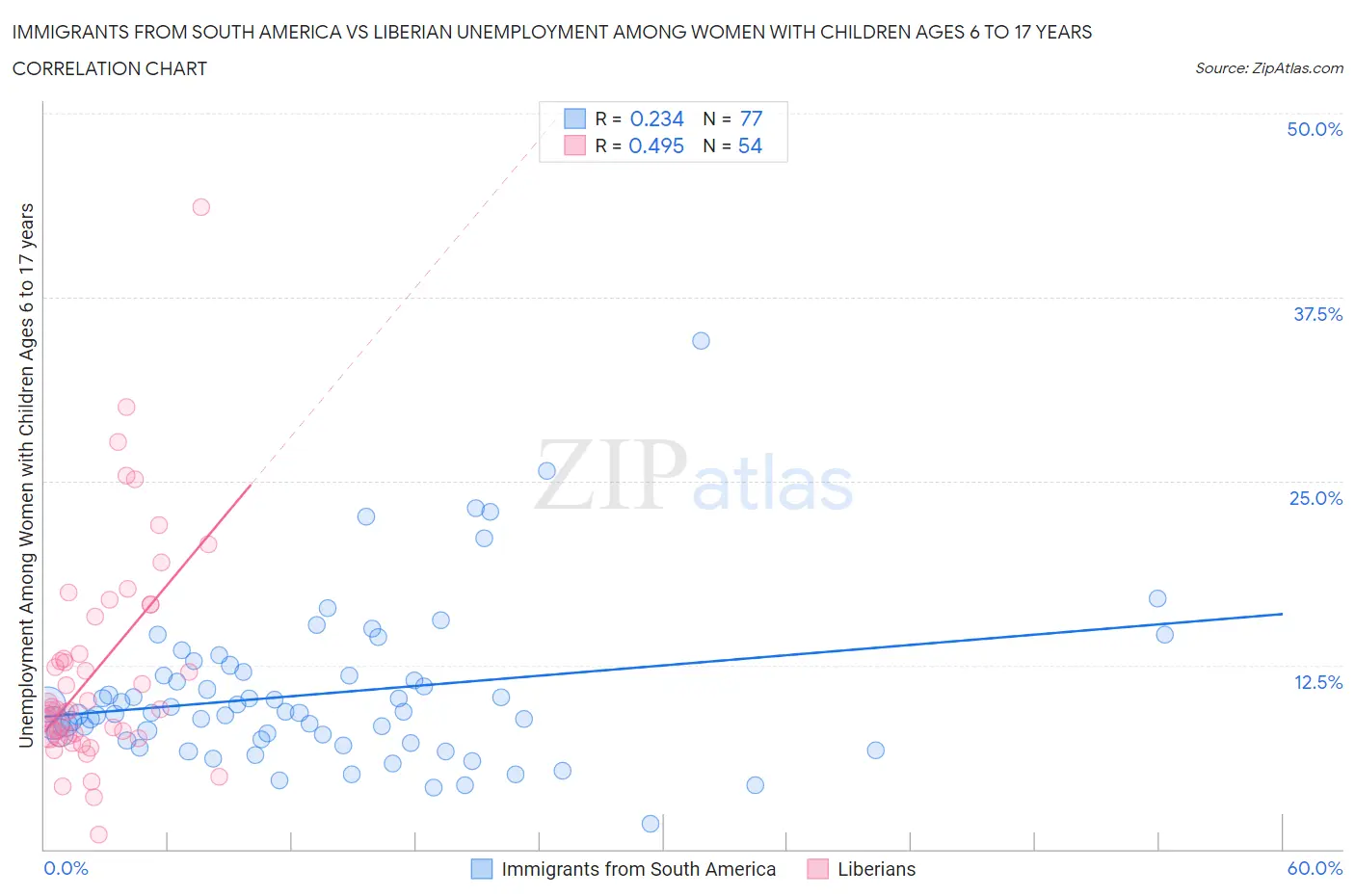 Immigrants from South America vs Liberian Unemployment Among Women with Children Ages 6 to 17 years