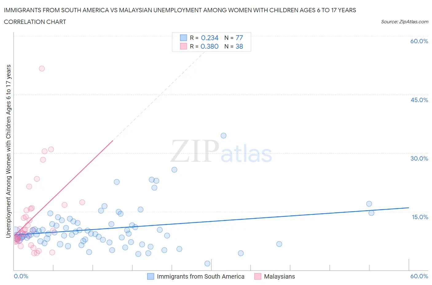 Immigrants from South America vs Malaysian Unemployment Among Women with Children Ages 6 to 17 years