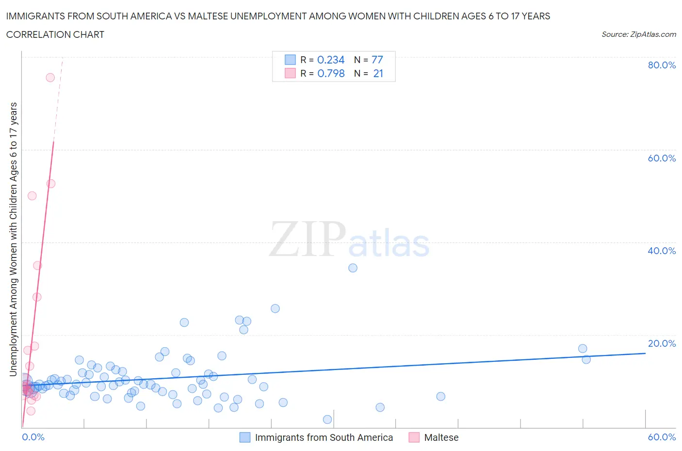 Immigrants from South America vs Maltese Unemployment Among Women with Children Ages 6 to 17 years