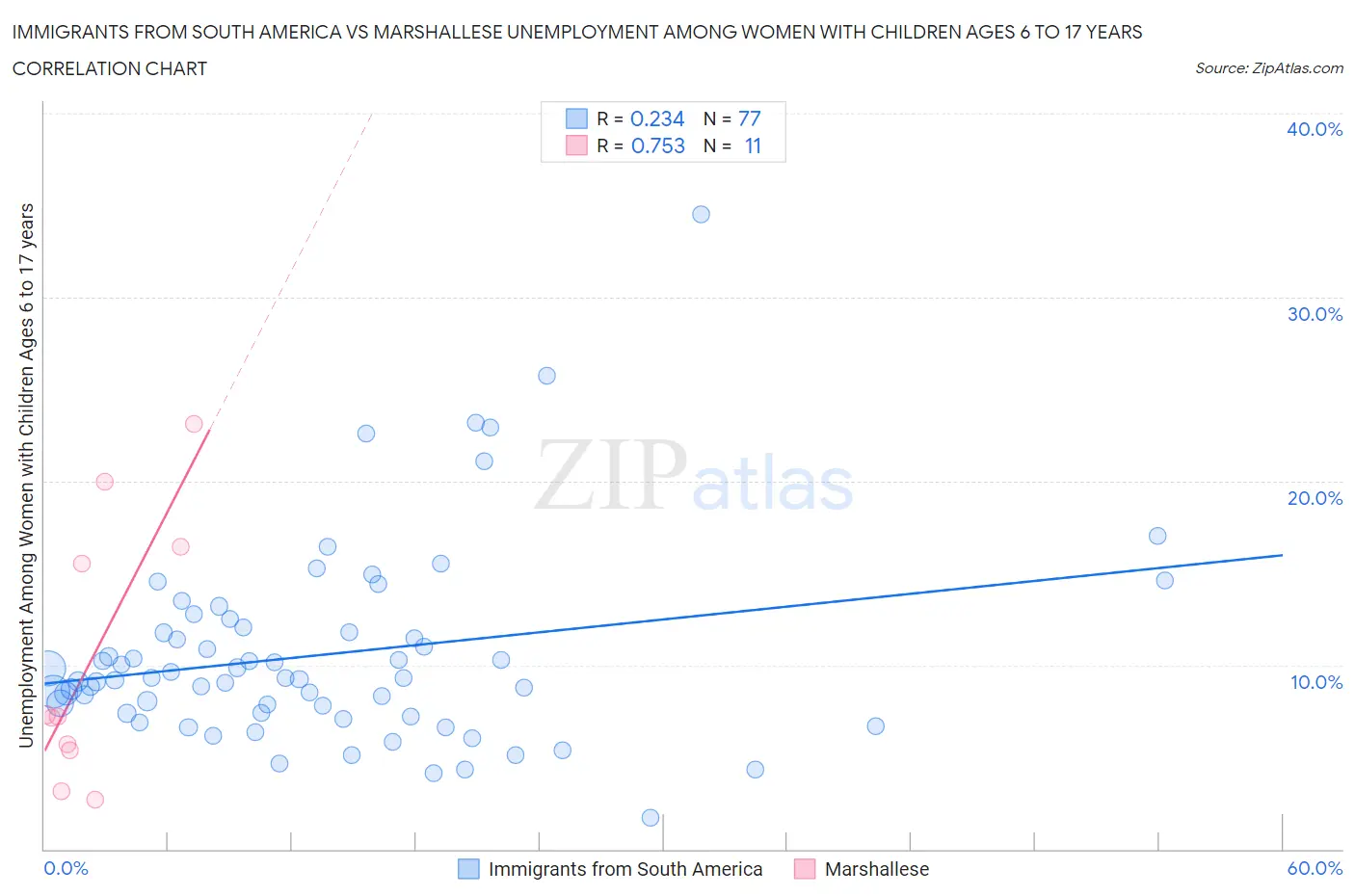 Immigrants from South America vs Marshallese Unemployment Among Women with Children Ages 6 to 17 years