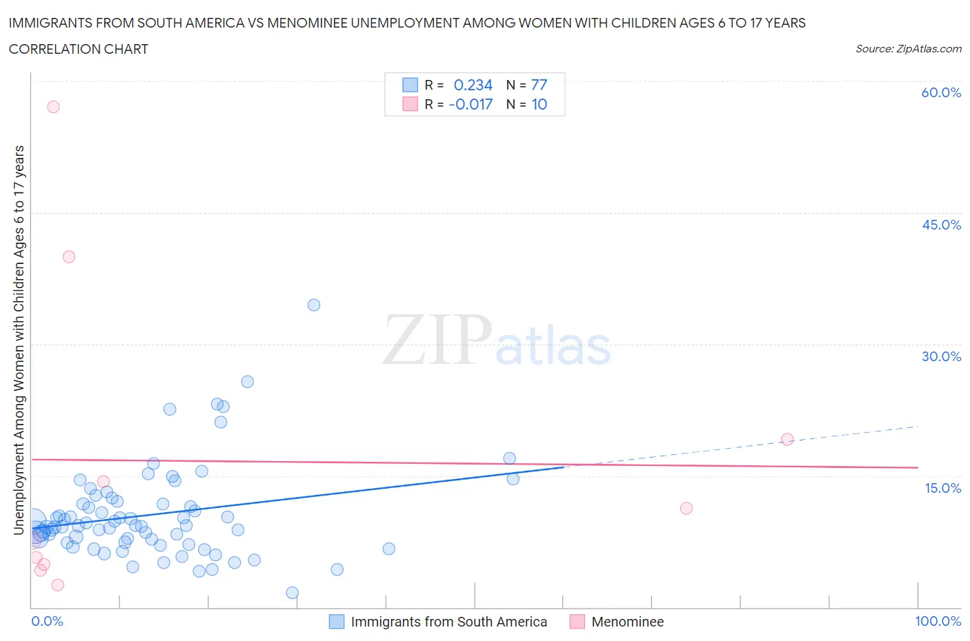 Immigrants from South America vs Menominee Unemployment Among Women with Children Ages 6 to 17 years