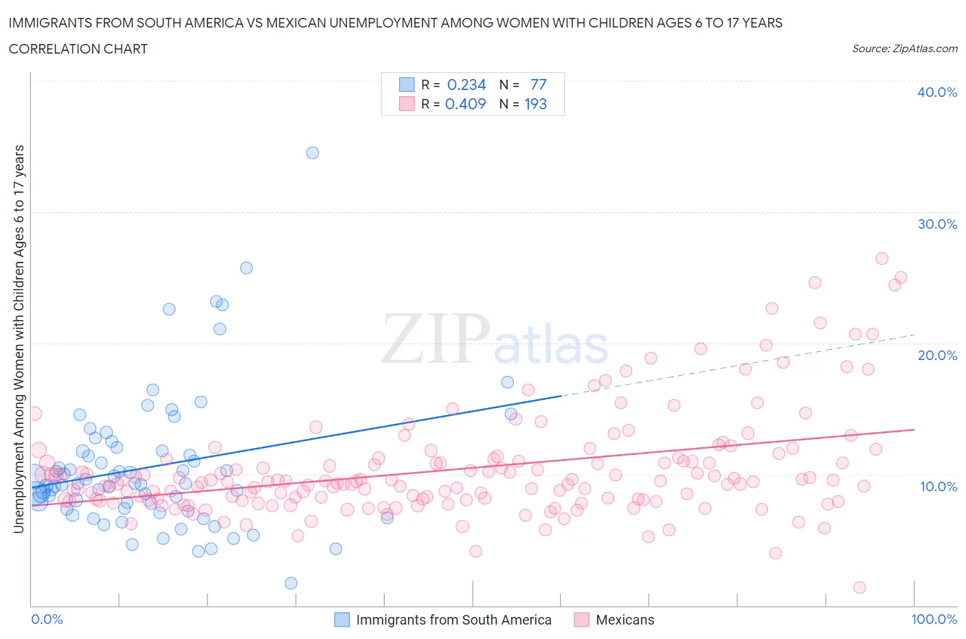Immigrants from South America vs Mexican Unemployment Among Women with Children Ages 6 to 17 years