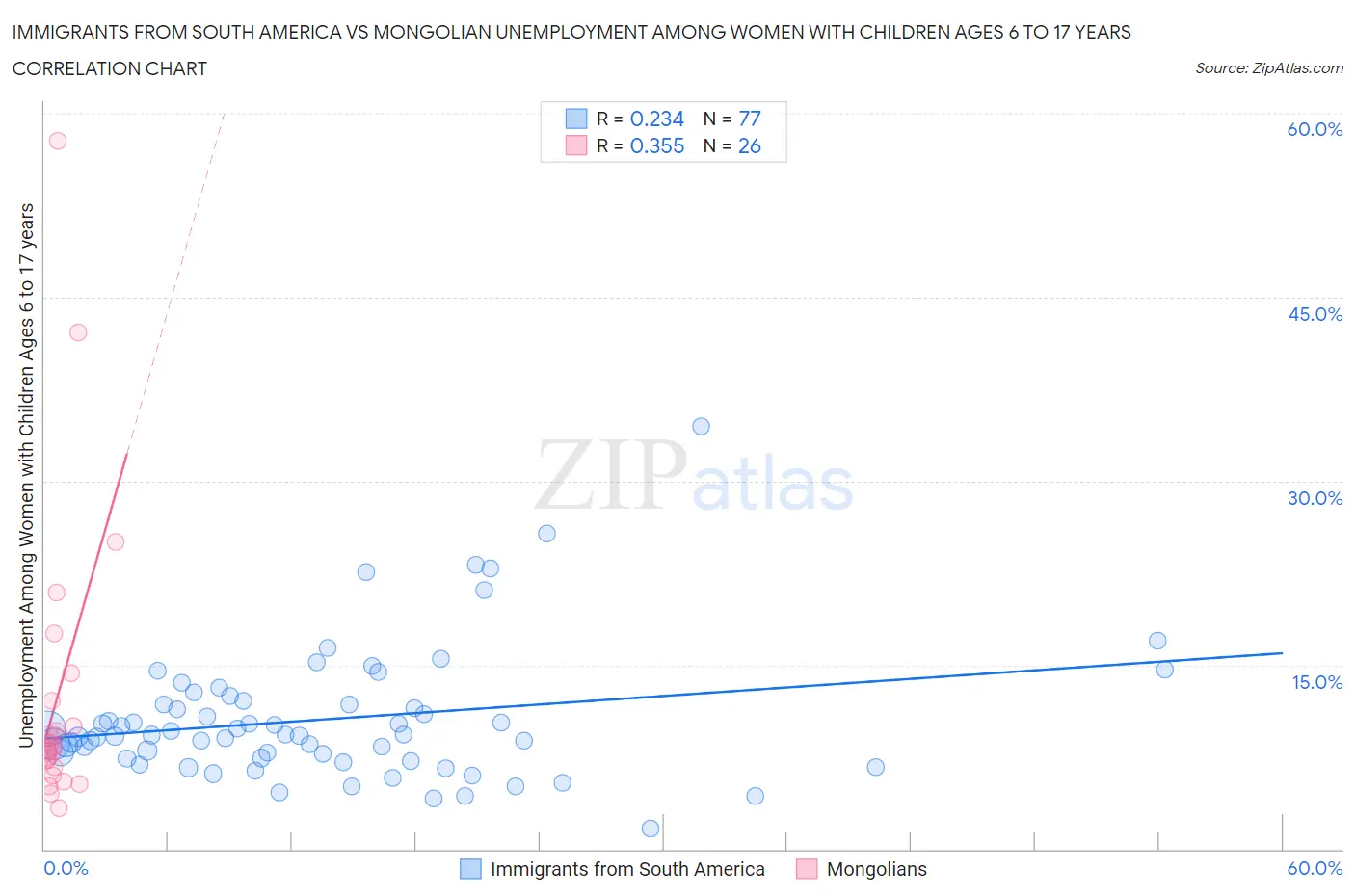 Immigrants from South America vs Mongolian Unemployment Among Women with Children Ages 6 to 17 years