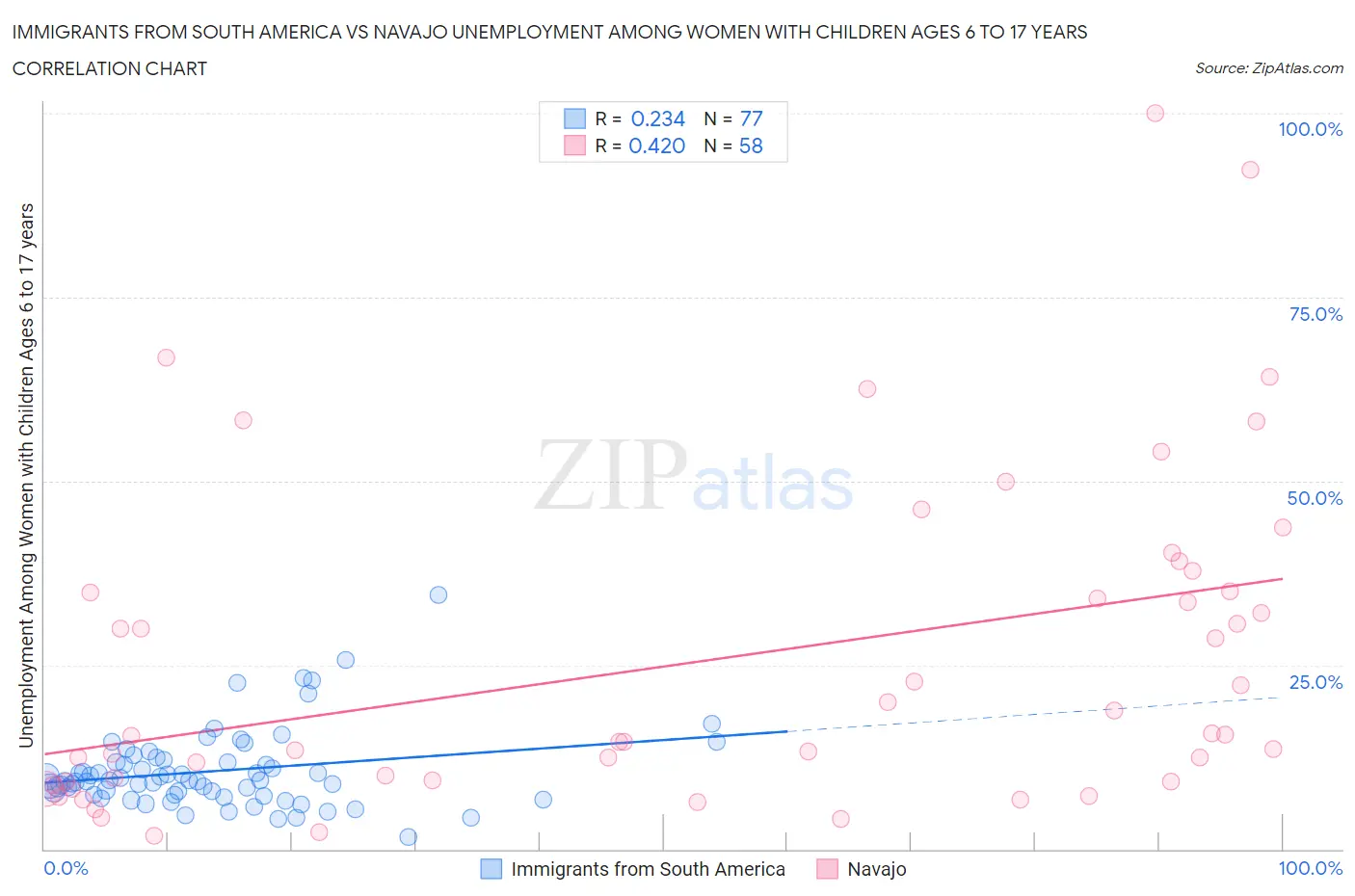 Immigrants from South America vs Navajo Unemployment Among Women with Children Ages 6 to 17 years