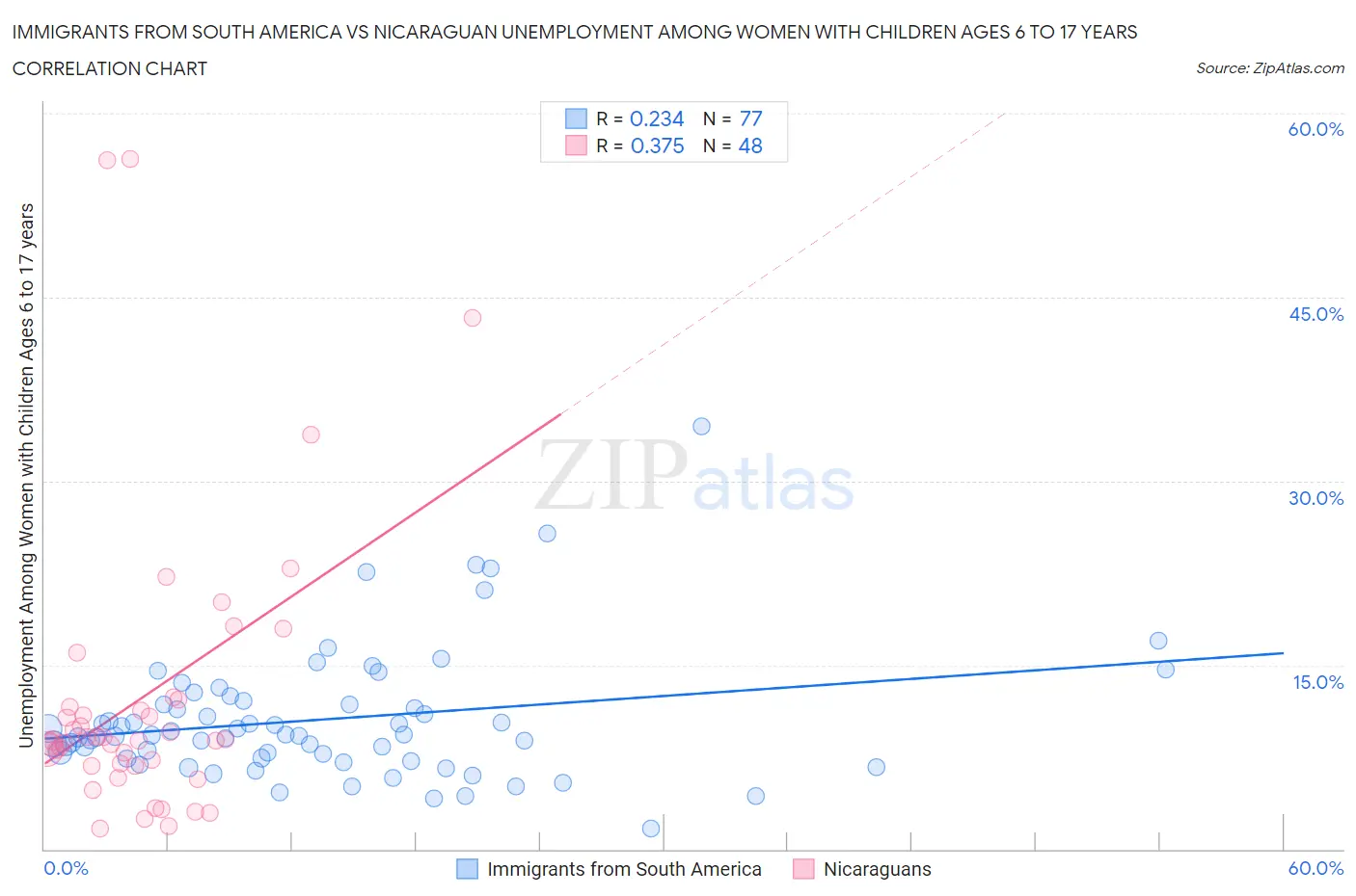 Immigrants from South America vs Nicaraguan Unemployment Among Women with Children Ages 6 to 17 years