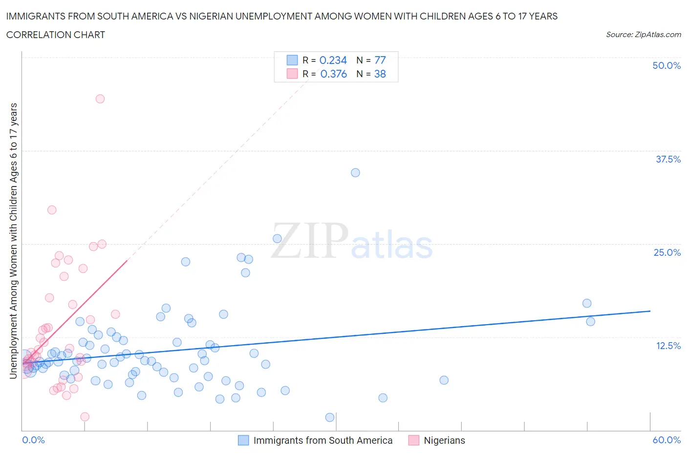 Immigrants from South America vs Nigerian Unemployment Among Women with Children Ages 6 to 17 years