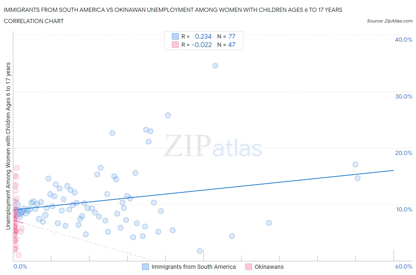 Immigrants from South America vs Okinawan Unemployment Among Women with Children Ages 6 to 17 years