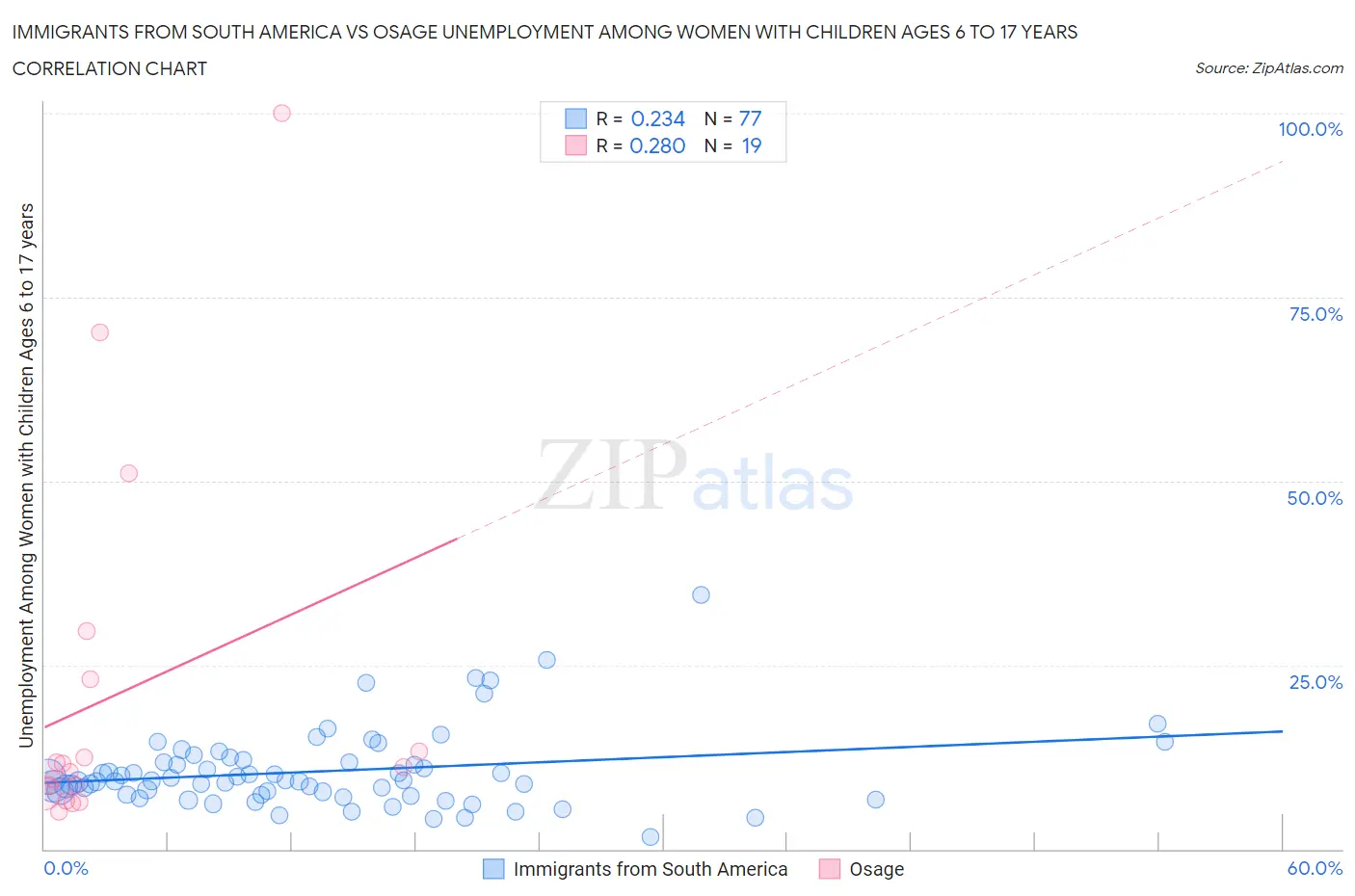 Immigrants from South America vs Osage Unemployment Among Women with Children Ages 6 to 17 years