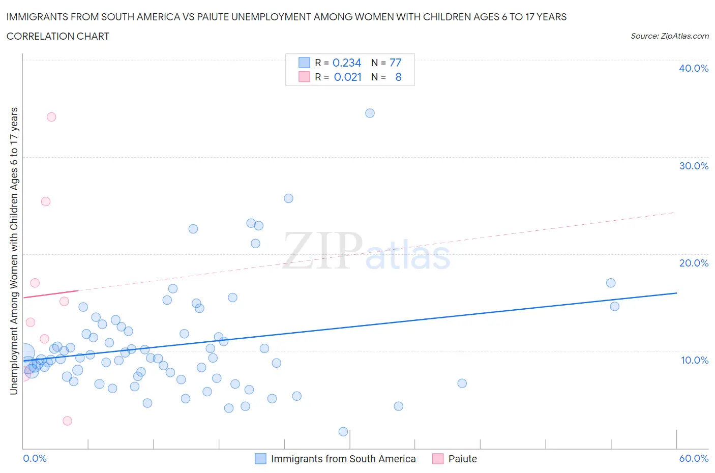 Immigrants from South America vs Paiute Unemployment Among Women with Children Ages 6 to 17 years
