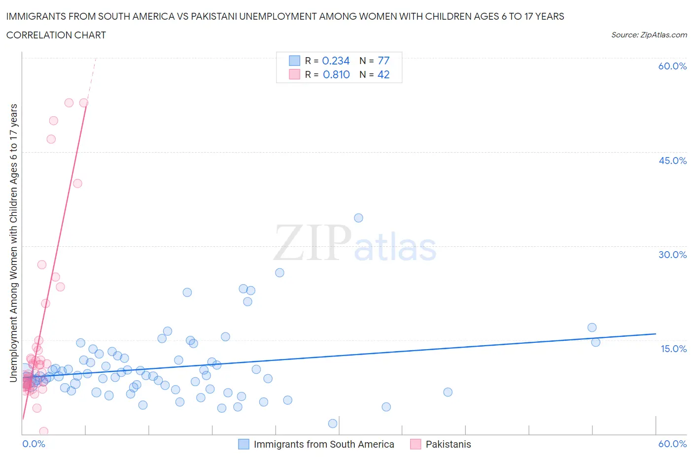 Immigrants from South America vs Pakistani Unemployment Among Women with Children Ages 6 to 17 years