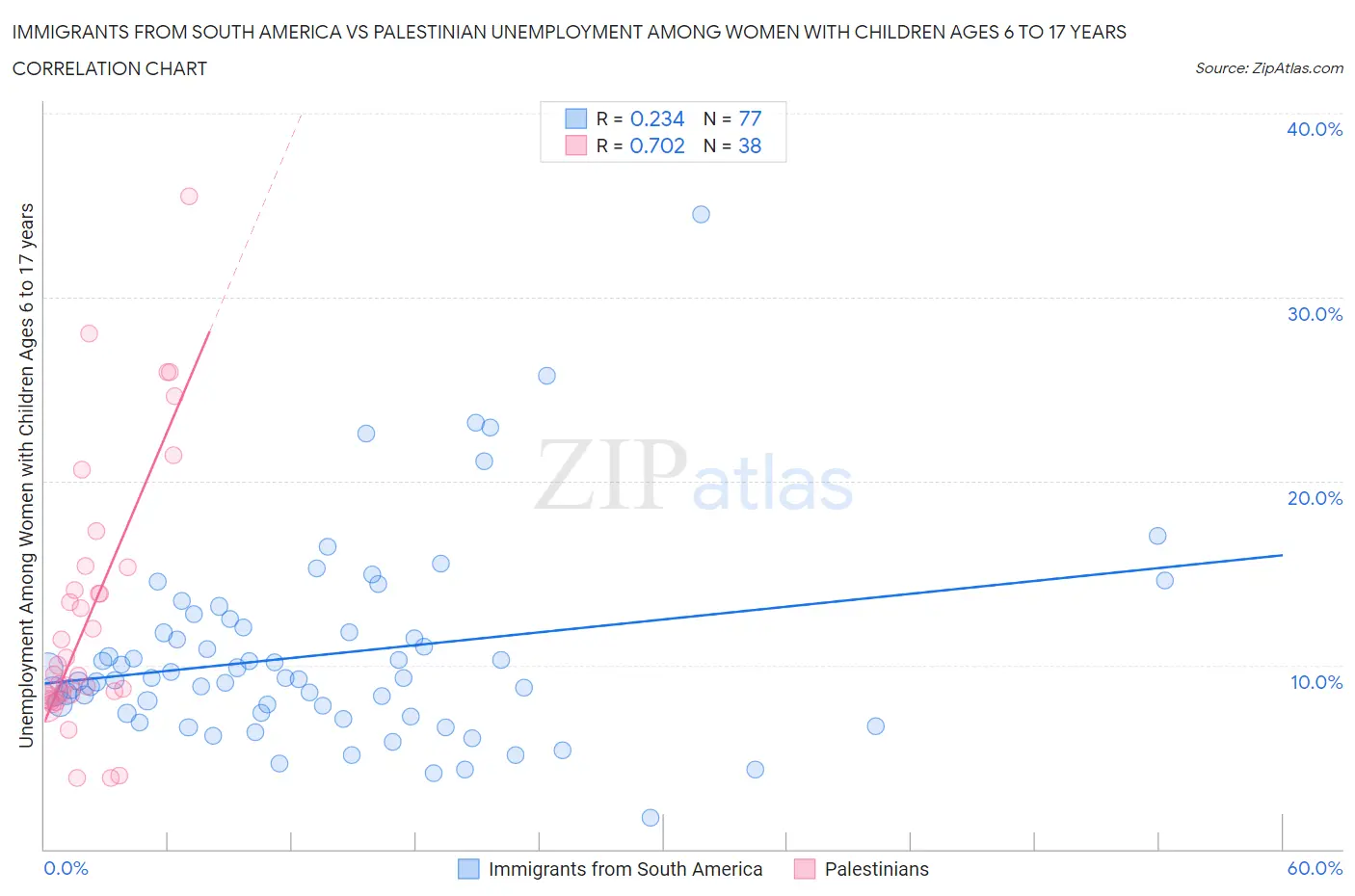 Immigrants from South America vs Palestinian Unemployment Among Women with Children Ages 6 to 17 years