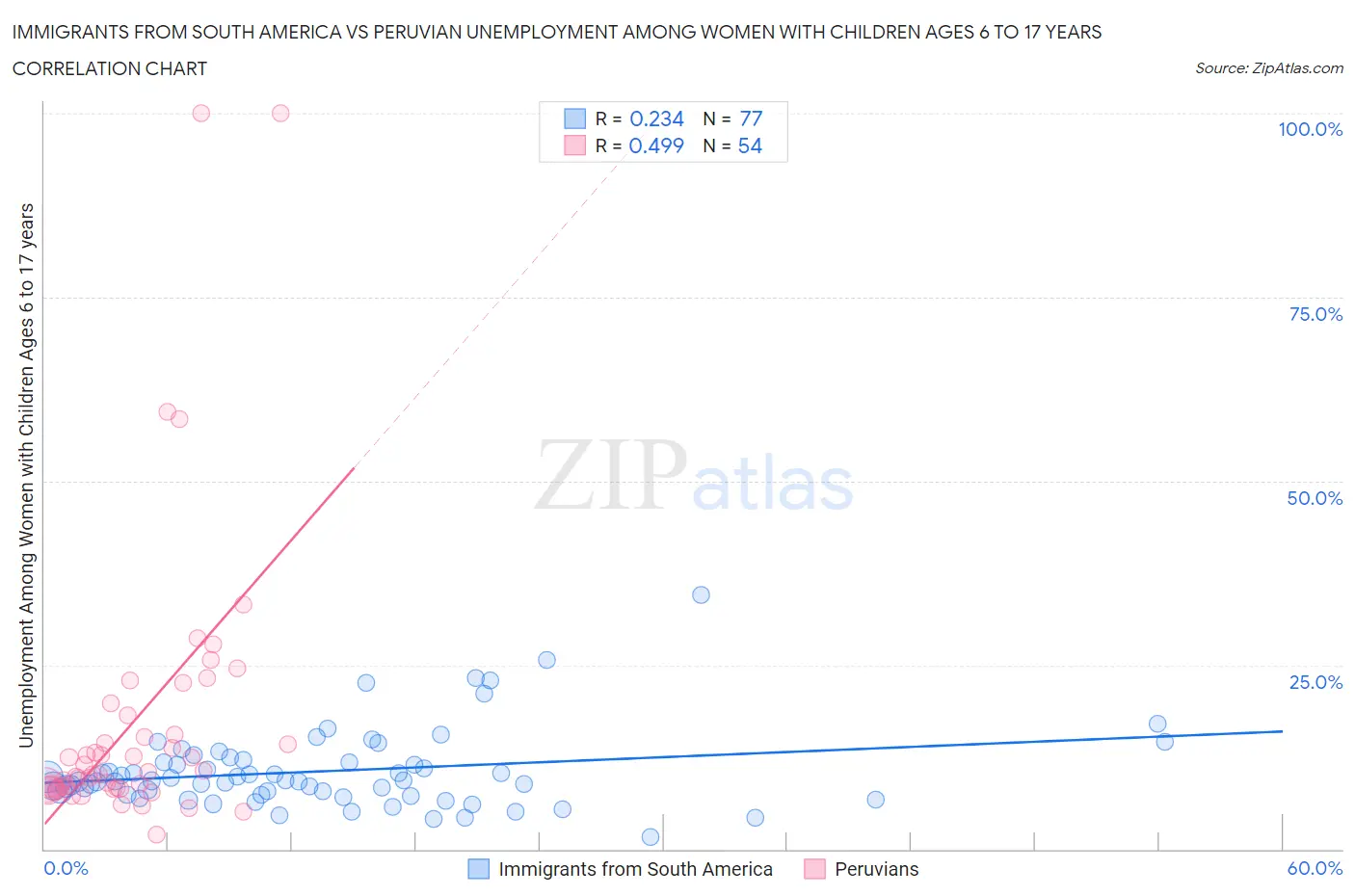Immigrants from South America vs Peruvian Unemployment Among Women with Children Ages 6 to 17 years