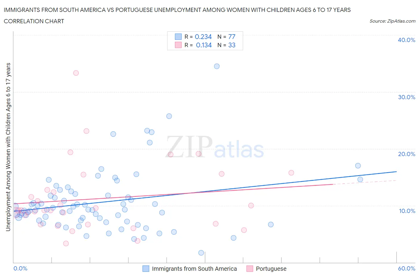 Immigrants from South America vs Portuguese Unemployment Among Women with Children Ages 6 to 17 years