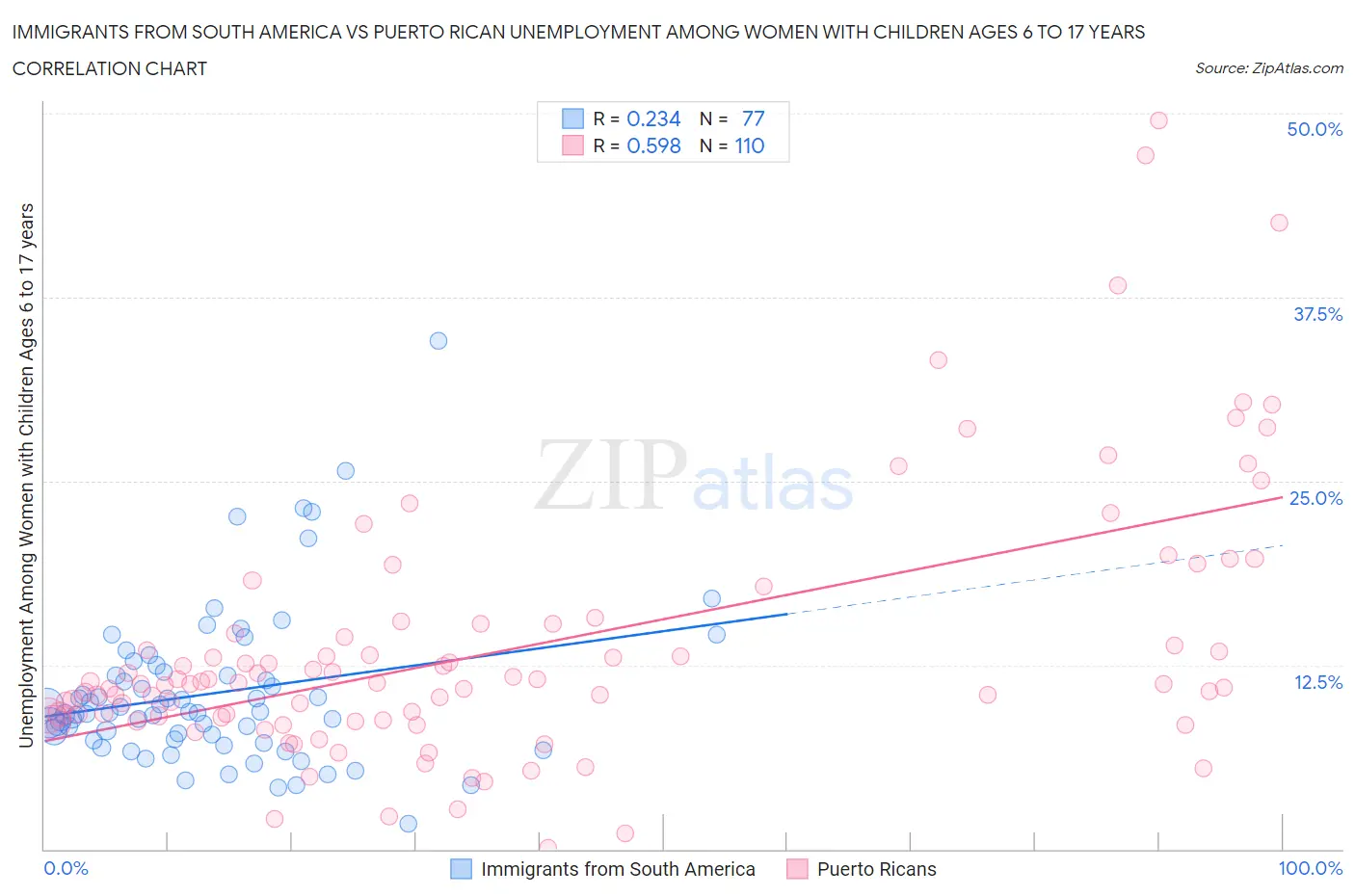 Immigrants from South America vs Puerto Rican Unemployment Among Women with Children Ages 6 to 17 years