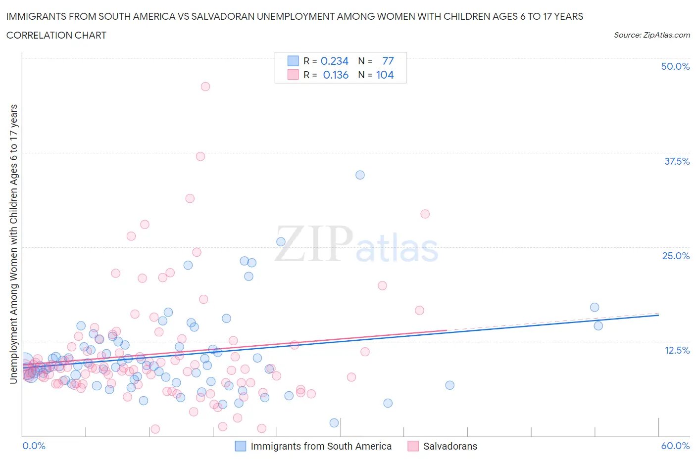 Immigrants from South America vs Salvadoran Unemployment Among Women with Children Ages 6 to 17 years