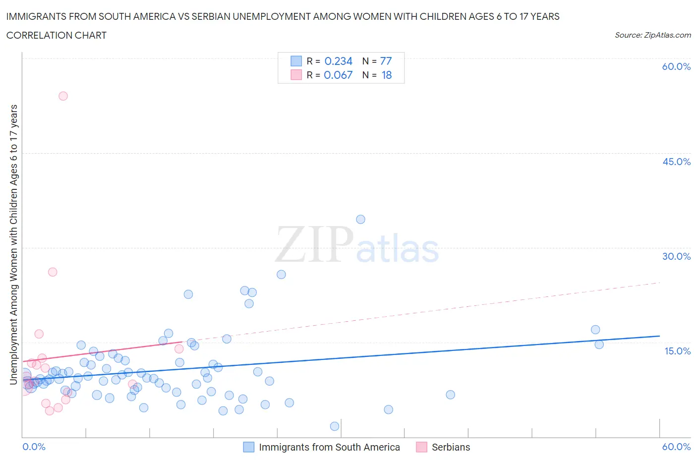 Immigrants from South America vs Serbian Unemployment Among Women with Children Ages 6 to 17 years