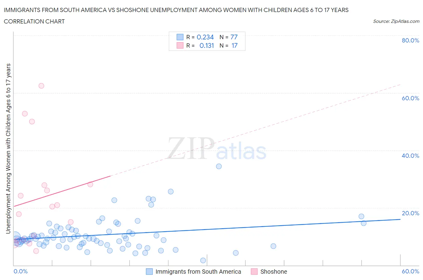 Immigrants from South America vs Shoshone Unemployment Among Women with Children Ages 6 to 17 years