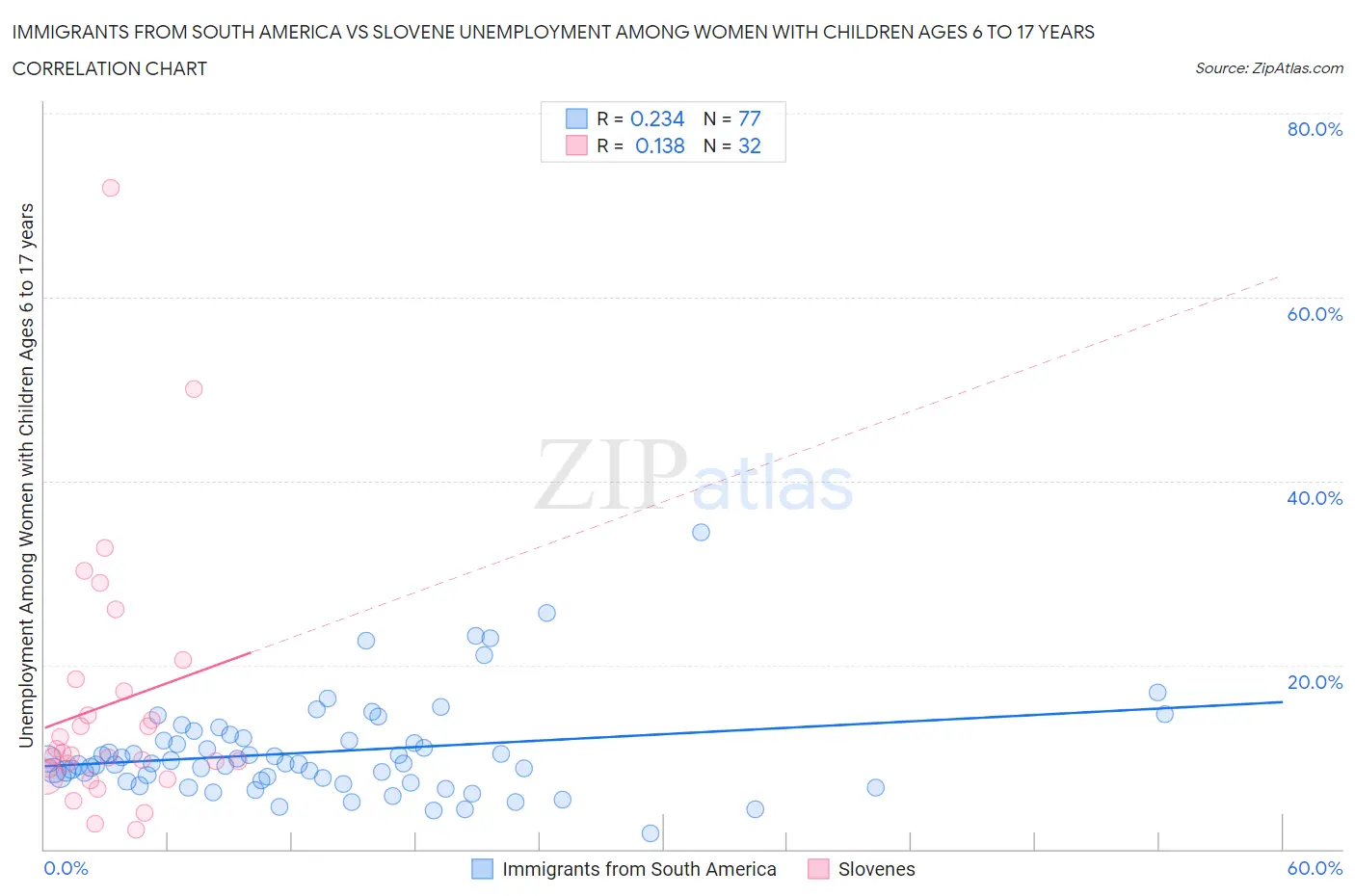 Immigrants from South America vs Slovene Unemployment Among Women with Children Ages 6 to 17 years