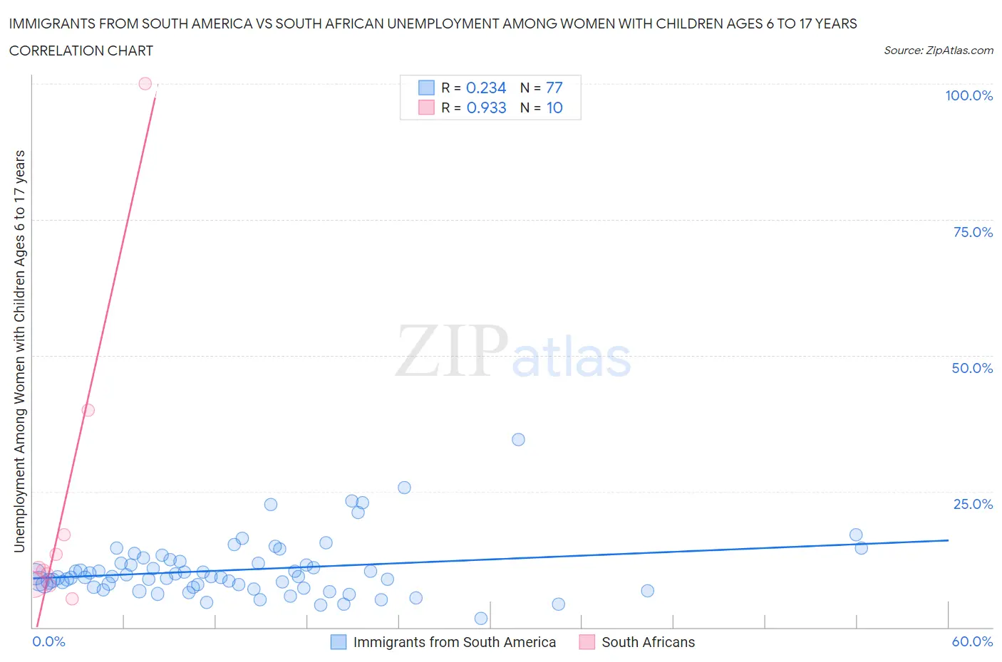 Immigrants from South America vs South African Unemployment Among Women with Children Ages 6 to 17 years