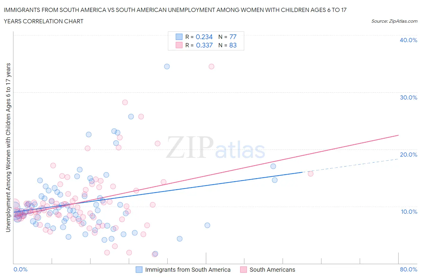 Immigrants from South America vs South American Unemployment Among Women with Children Ages 6 to 17 years