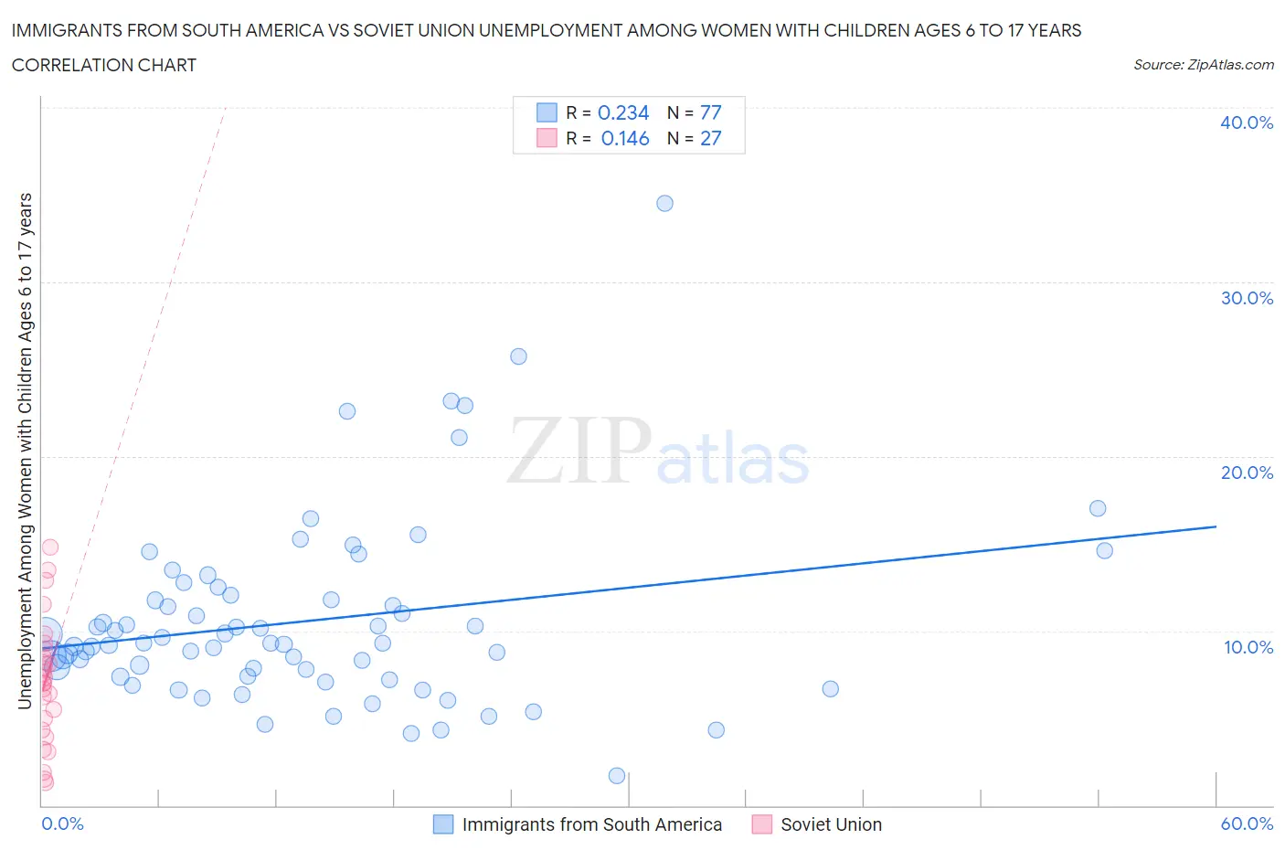 Immigrants from South America vs Soviet Union Unemployment Among Women with Children Ages 6 to 17 years