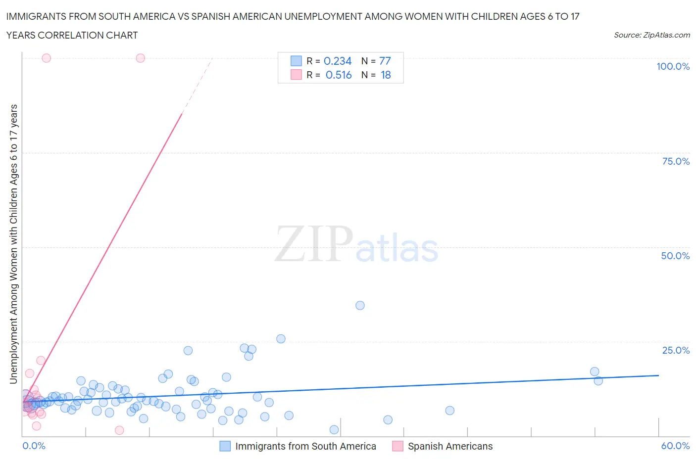 Immigrants from South America vs Spanish American Unemployment Among Women with Children Ages 6 to 17 years